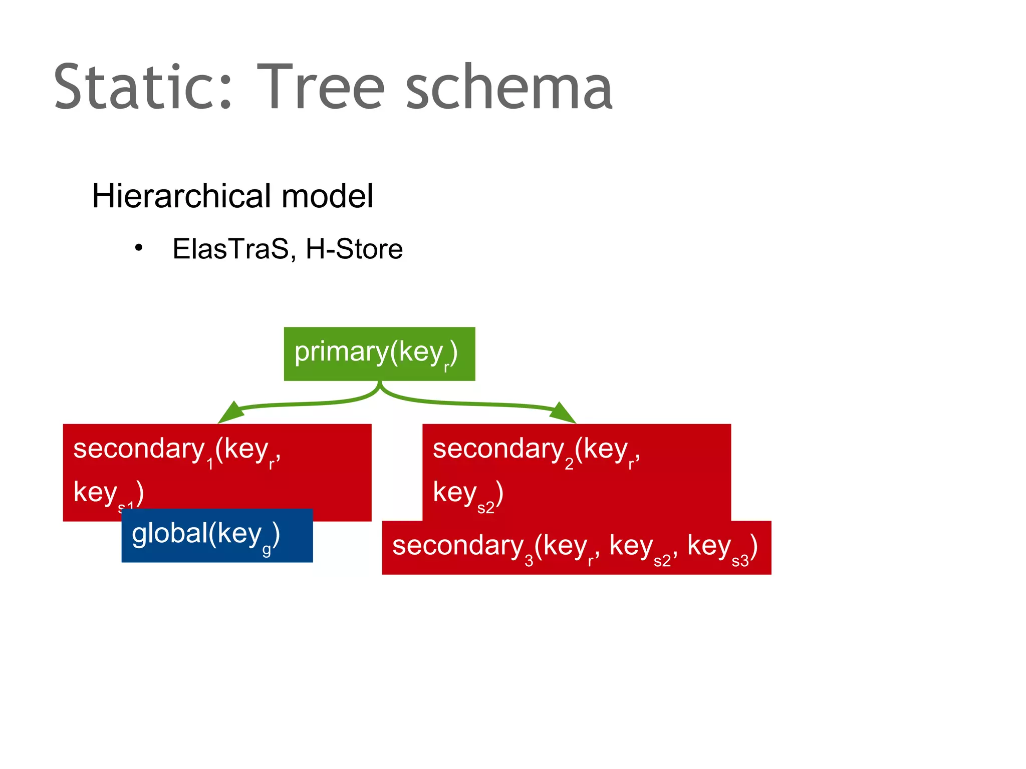 Sequence numbers (slots)
Asynchronous messages may arrive in arbitrary order
•

Acceptors need a way to detect which proposal came first

Acceptor

Acceptor

Acceptor

Proposal: 1
Proposal: 2
Proposal: 1

Proposal: 2

 