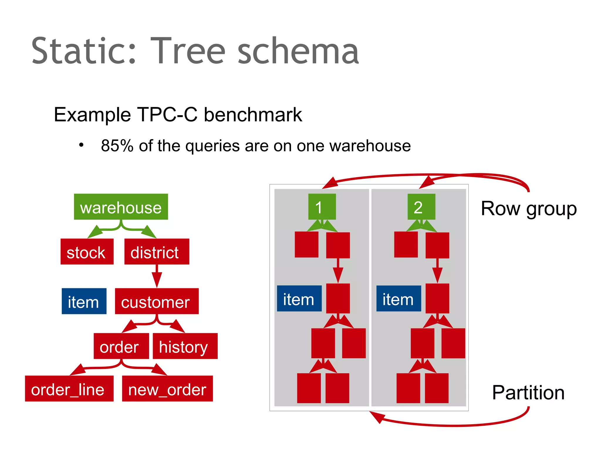 The speaker says...
In an asynchronous system message delivery times can
vary. Two messages sent one after another are not
guaranteed to arrive in the order sent. This is not compatible
with the replicated state machine approach. Messages or
inputs must be processed in the same order on all state
machines to ensure that all state machines go through the
same state sequence.
Thus, Paxos require a sequence number to be added to
proposals. This way, all acceptors agree which proposal
came before and after.

 