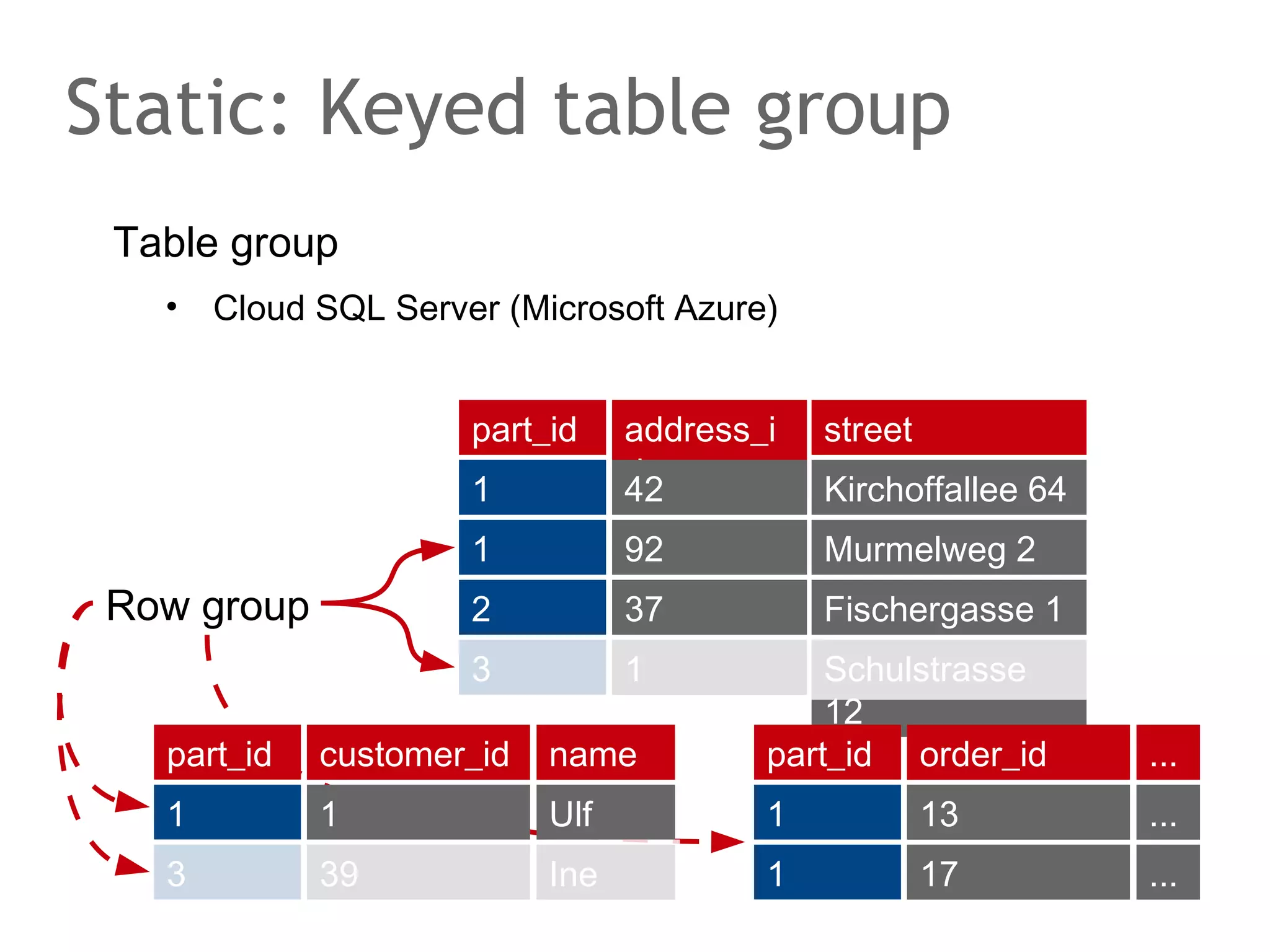 Naive approach
Single proposer and multiple acceptors
•

Related: 2-Phase-Commit protocol

Proposer

Acceptor

Acceptor

Acceptor

Propose('a')
OK('a')
OK('a')

 