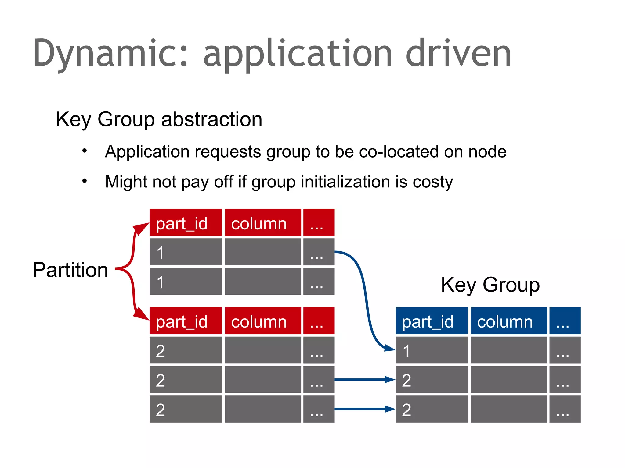 The speaker says...
The failure of an acceptor can be overcome by requiring only
a majority of acceptors to agree on a proposal. No matter
how many proposals from subsequent quorums there are,
any majority of acceptors will have complete information and
can ensure that only legitimate proposals are accepted.
Please note, it can happen that there are multiple proposals
during the execution of the protocol.

 