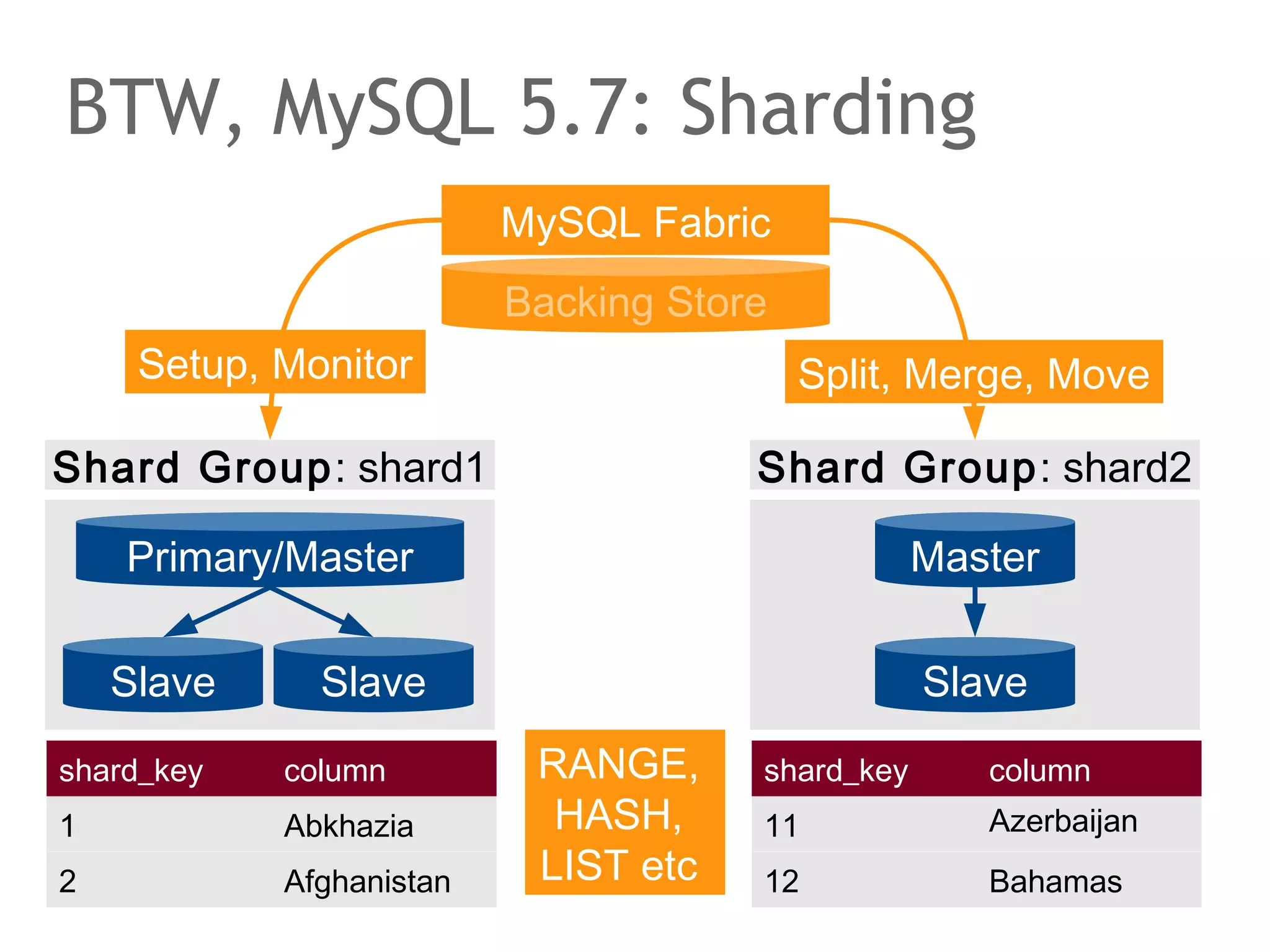 The speaker says...
The Paxos algorithm ensures that the two processors decide
on the the same value by exploiting the fact that there is an
intersection between any two quorums. The acceptor that
took part in both quorums can hint the proposer that it must
not suggest a new value.
In order words: a proposers suggestion may be rejected
until agreement on the last proposal has been reached.

 