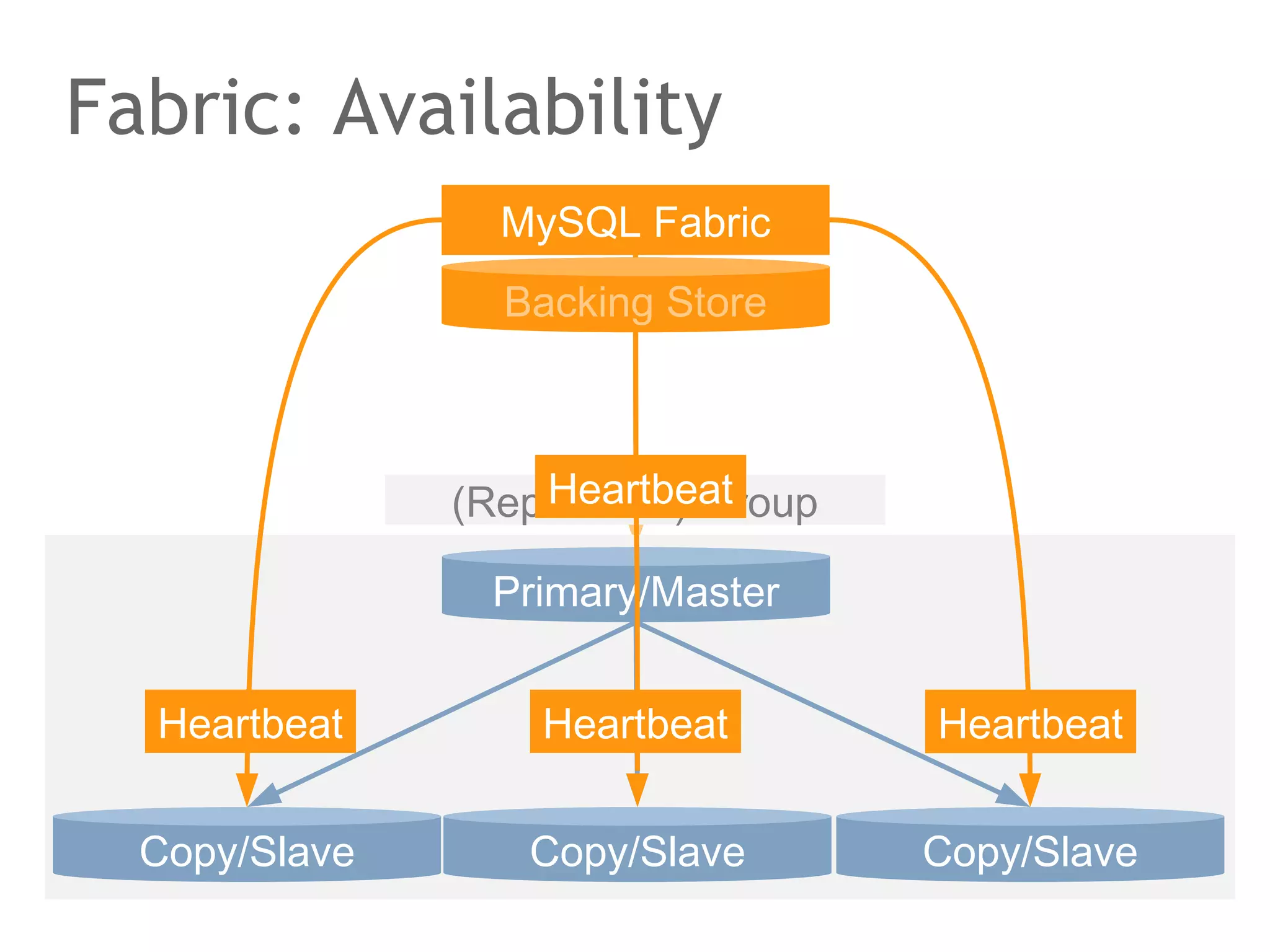 The protocol: phase 1
Propose
•

Once process decides to be proposer (leader)

•

Proposer suggests sequence number N higher than before

•

Acceptor rejects H if less than highest it has seen, else
Acceptor promises to accept no proposals with lower sequence
number, sets his high= N and replies OK with highest
previously accepted sequence number and value

Proposer

Acceptor

propose(1)
promise(1, null, null)

 