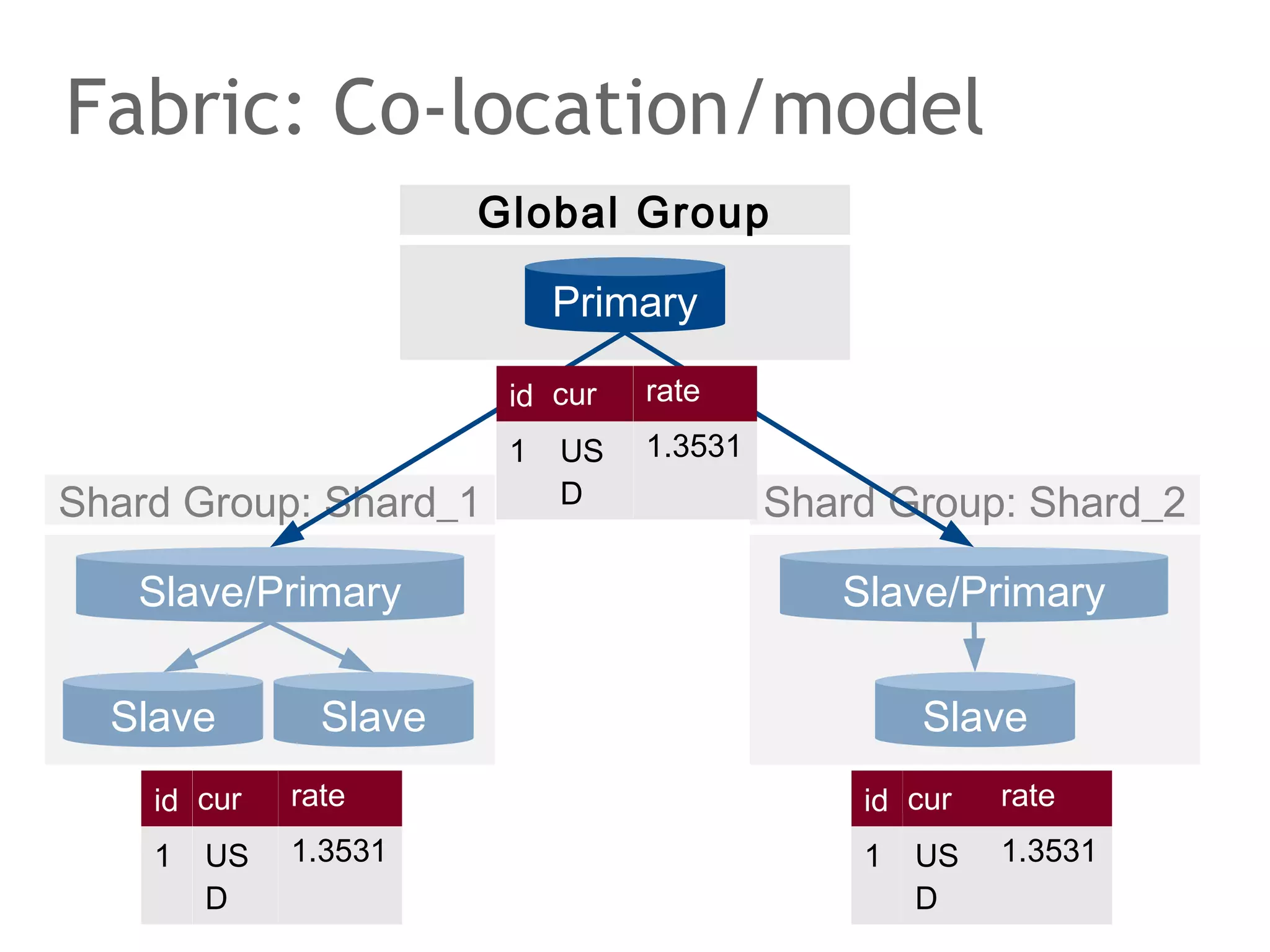 The speaker says...
The Paxos protocol is presented in three phases, taking the
proposers perspective. In the first phase one of the
processors that seek distributed consensus decide to
become a so-localled leader to propose a value. For
simplicity, we will call it the proposer always. For simplicity,
also assume the proposer is the same always.
The proposer generates a new sequence number and asks
the others to accept it. Assume all acceptors have not seen
any higher sequence number from any more recent
proposal. Then, they promise to reject proposals with a
lower number and return the highest previously accepted
sequence number and value, if any.

 