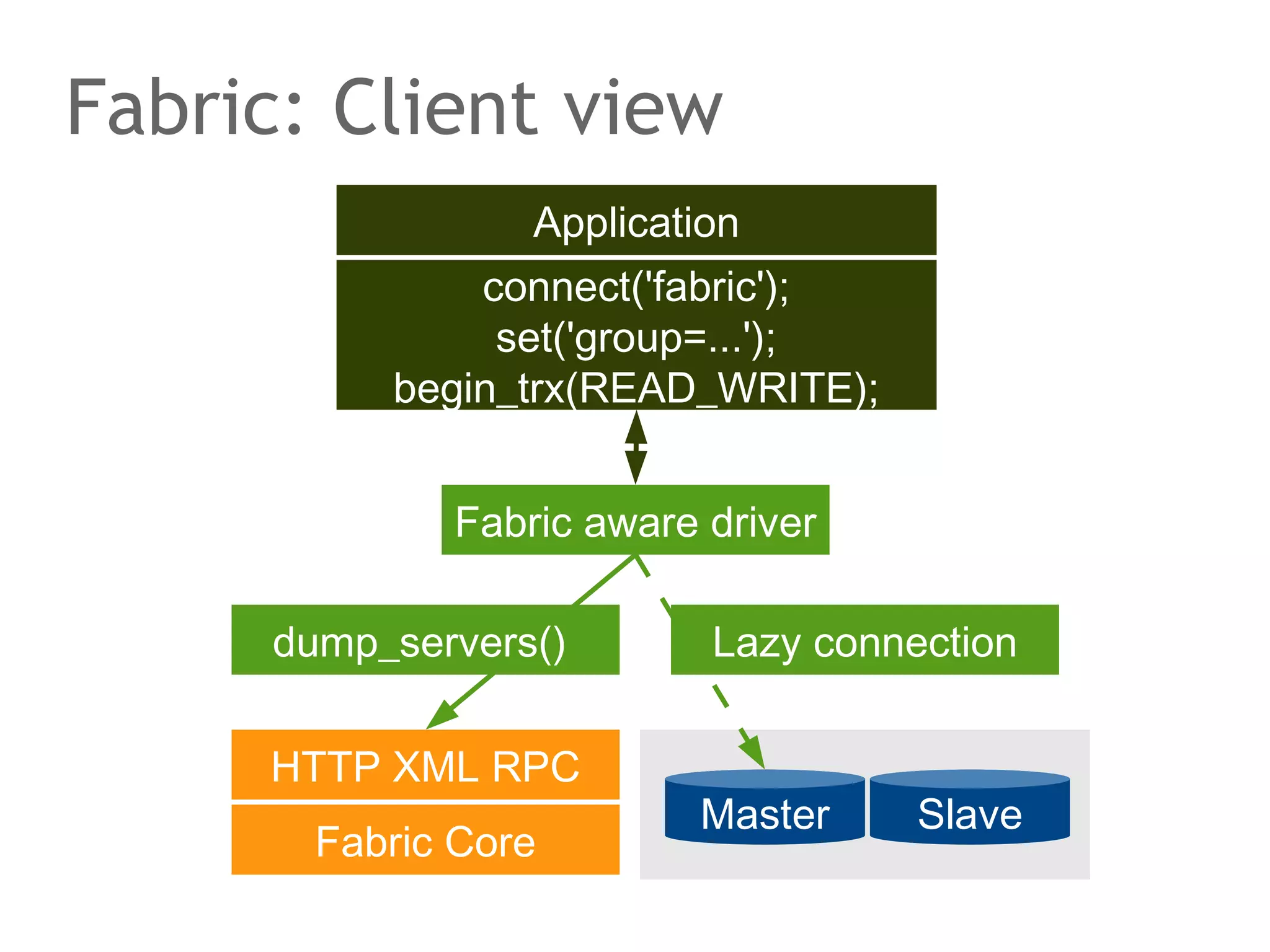 The speaker says...
Given that a majority of acceptors agree on the proposal, the
proposer may continue. If they do not, the proposer stops.
The proposer checks the replies to determine a value
everybody shall accept. If no acceptor has reported any
previously accepted value, then the proposer may choose a
value. Otherwise, the proposer must pick the latest value
accepted reported by the majority of acceptors. Assume the
case of being allowed to suggest a value, then the proposer
sends an accept() message with his sequence number and
his own value. Upon receipt, acceptors check the sequence
number again. If it is still the most recent proposal, they
reply OK and remember their decision.

 