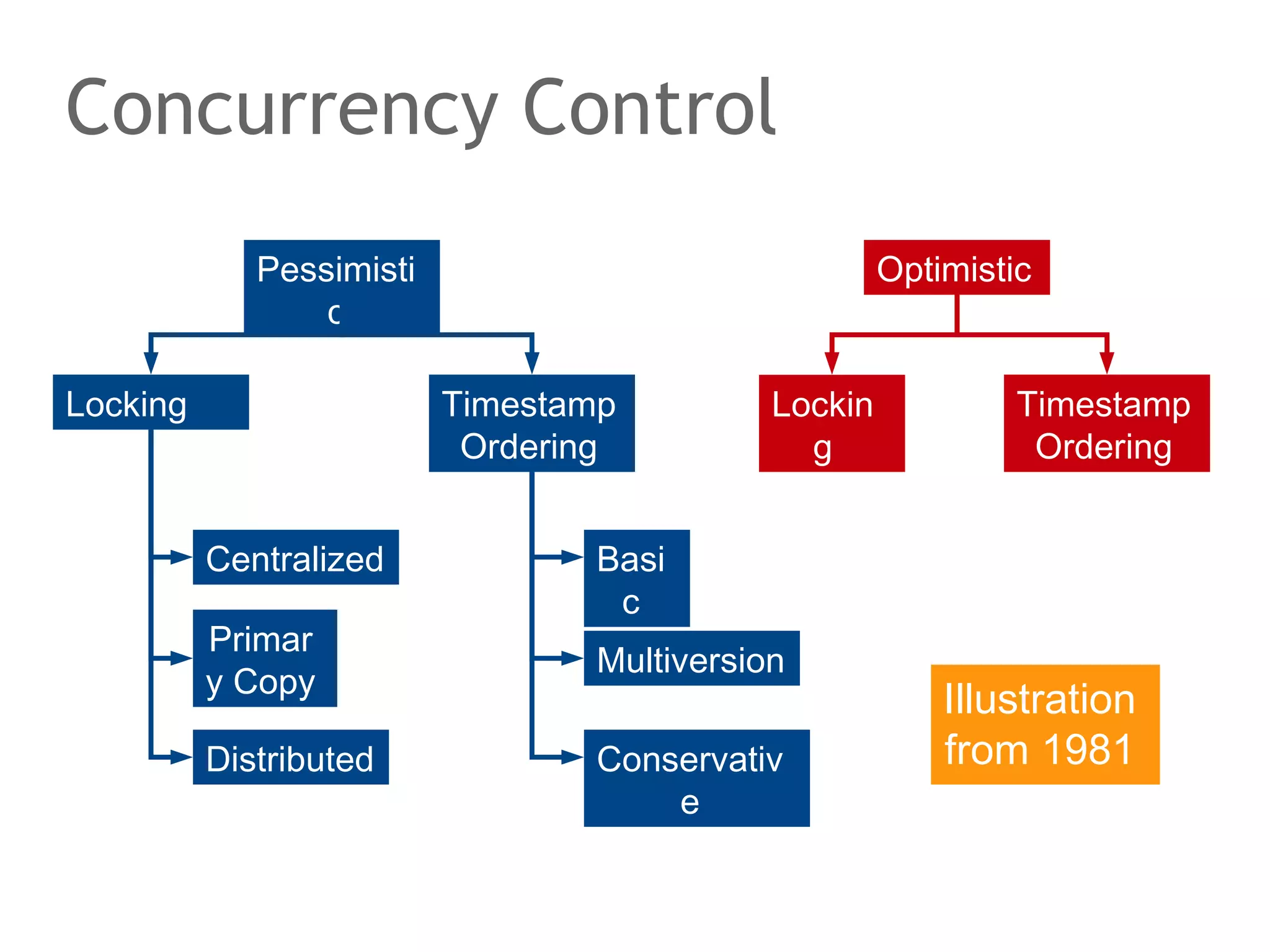 Relational model, briefly
Despite NoSQL, it is the dominating model
•

How could I skip it?

•

Perfect match for the workshop's example application?

•

What does it mean to use a different model?

NoSQL exists because of the relational model?
•

Data-first development style

•

Cost of schema changes

•

Scalability concerns

 