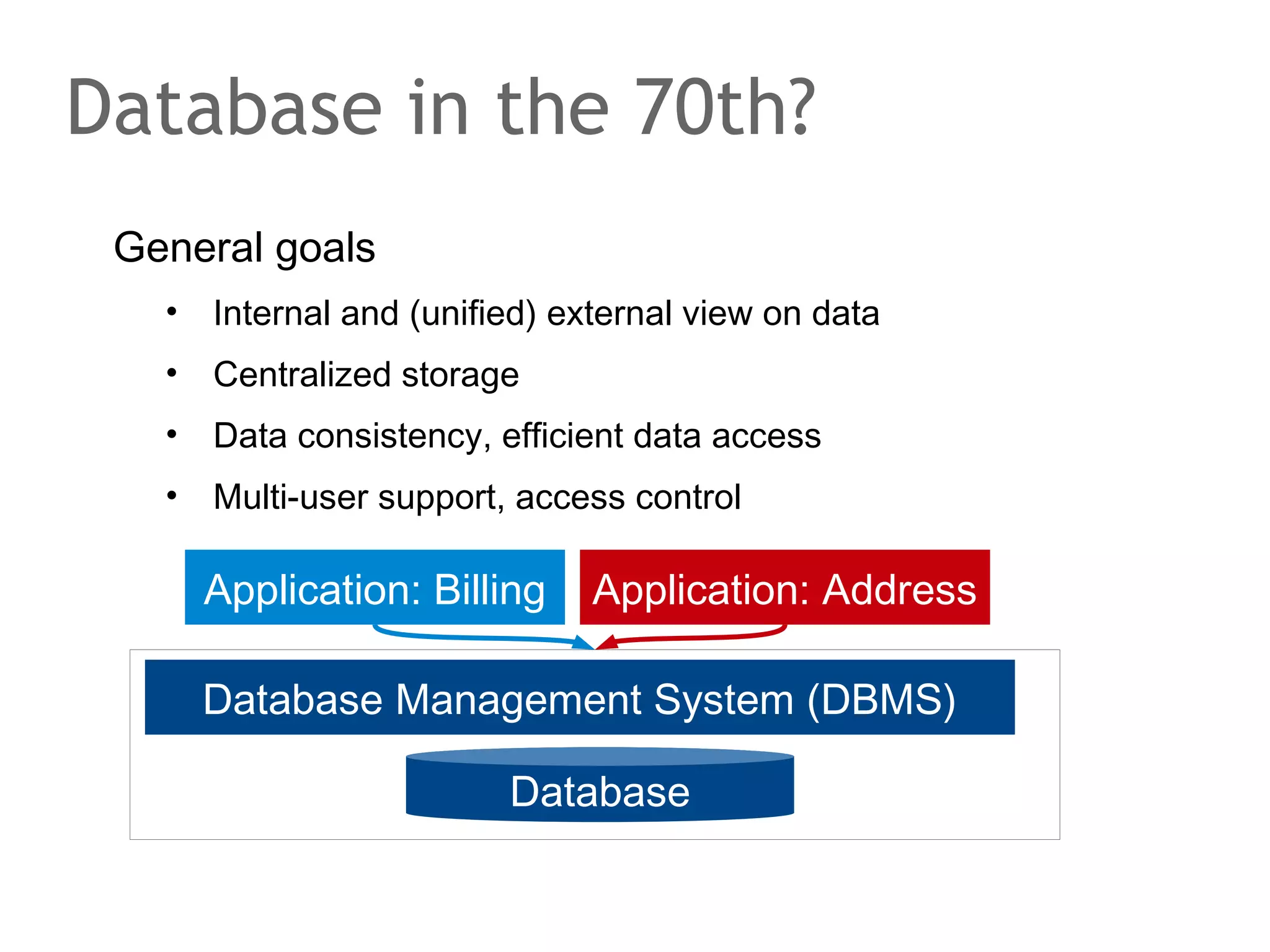 Database?
The glory 60th...
•

Ever done nigthly data exchange with mainframe hosts
– after 2000th?

Application: Billing
File 1

File 2

13.01.13;'12,30 Euro';F2:3
Wendel's Beste|3||3|1|7%

010101001011010
Application: Address
101010110100101
101010010101010
101010110101011
101010110111101

File 3

13-01-13t03tWendel;Kiel

 