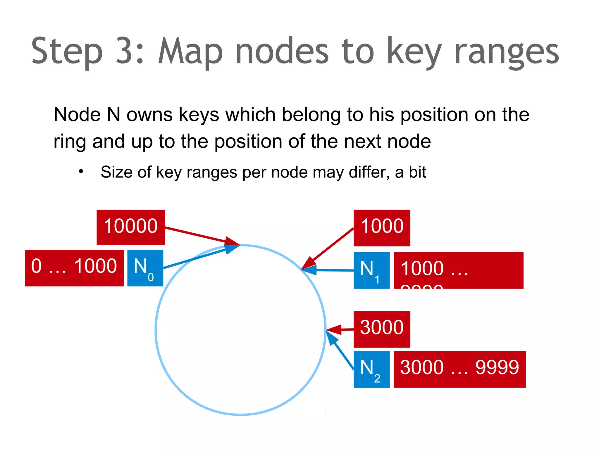The speaker says...
The approach taken by MySQL seems nice on the first look,
however, it fails to scale writes.
There is only one master to process all the writes.

 