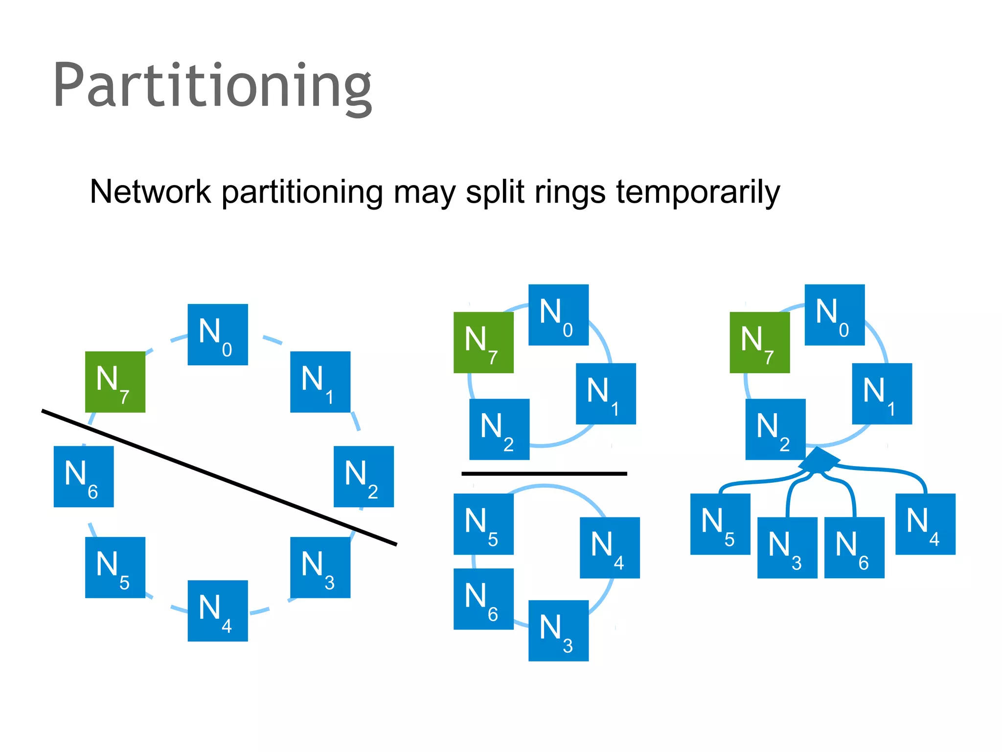 What kind of cluster?
Where are transactions run?
Primary Copy

Eager
When does
synchronizatio
n happen?

Update Anywhere

Not available for
MySQL

MySQL Cluster
3rd party

MySQL Replication
Lazy
3rd party

MySQL Cluster
Replication

 