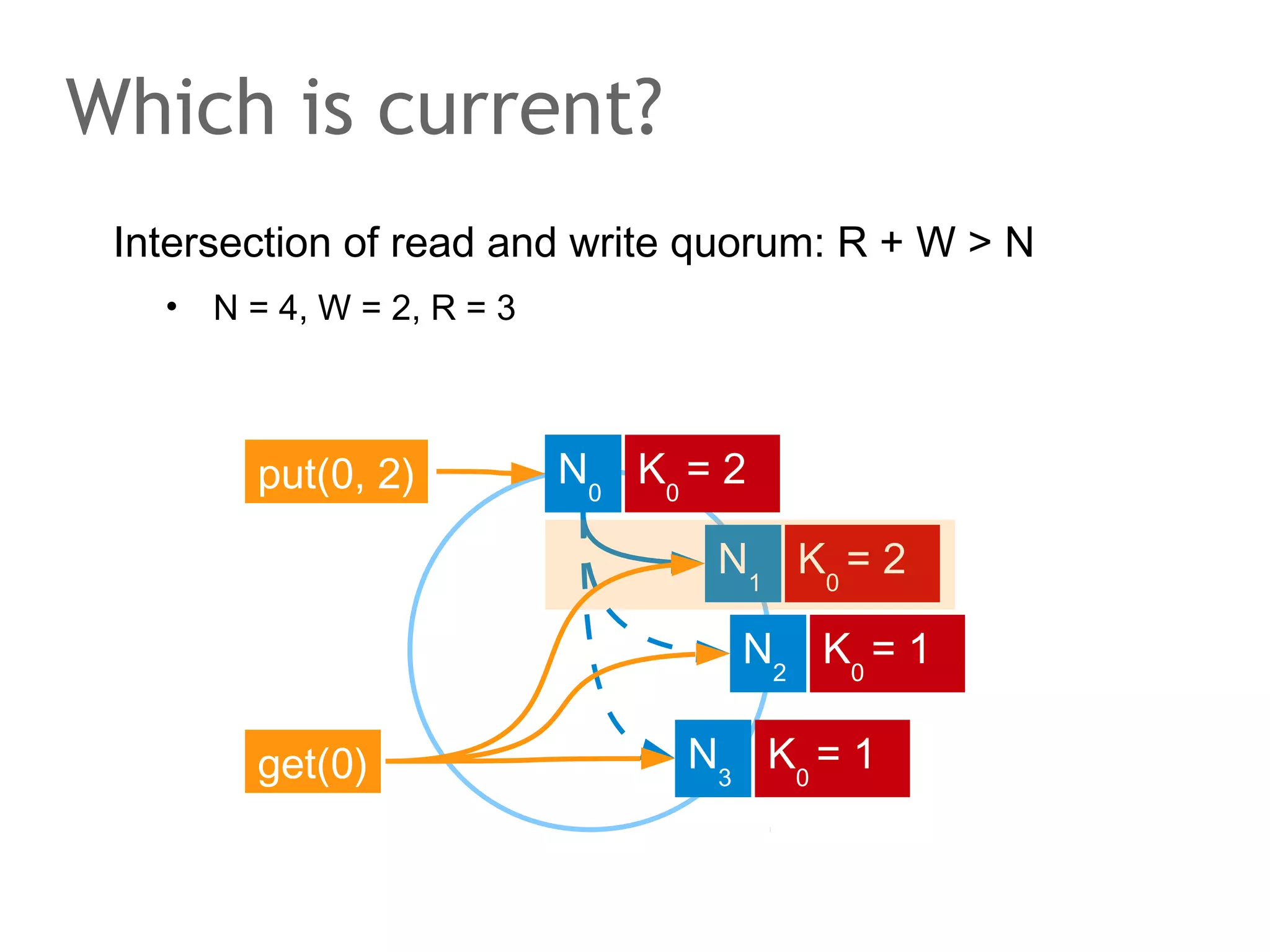 The speaker says...
In the mid-1990's, when I printed my first hard copy of the
PHP 2.0 manual, Eric Brewer was working on cluster-based
wide-area services such as search engines, proxy caches
and content distribution systems. His experience from that
time made him formulate the CAP conjecture in 2000.
What he stated should not surprise anybody who does web
development since then! Back then, we all used caches
(soft-state) already. We all wanted web application to be
fast. We all learned to cope with stale data. We all knew the
difference between soft-state and hard-state. We all learned
that it is fine for a stateless cache to crash, or become
disconnected. Brewer knew that too.

 