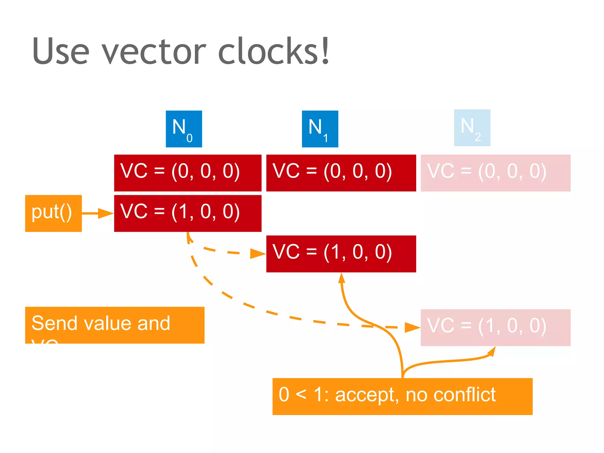 The speaker says...
Consistency means that all nodes in a distributed system
shall see the same data at the same time.
To stay consistent ever node in the distributed system must
get the same update commands in the same order. Say you
have a variable a = 1. A client sends one node the update a
= a + 1, immediately followed by the update a = a * 2. The
node now sees a = (1 + 1) * 2 = 4. If another node gets the
updates in reverse order, it will compute a = (1 * 2) + 1 = 3.
The values have diverged. Thus, updates must be delivered
to all nodes in agreed upon order.
Also, none of the updates must get lost.

 