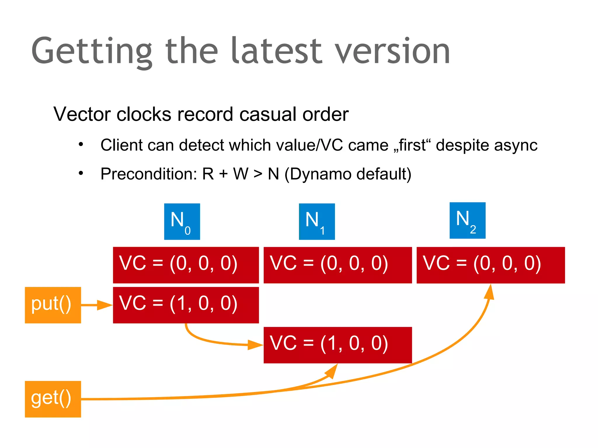 Availability in CAP
Client always gets response whether request failed or not
•

Means: service survives crashed/unresponsive replicas

•

Performance: client never waits even if data source is gone

•

Brewer wanted almost always a response originally

snooor...

Client

A=1

Node 1

Client

A=1

Node 1 BOUM

 