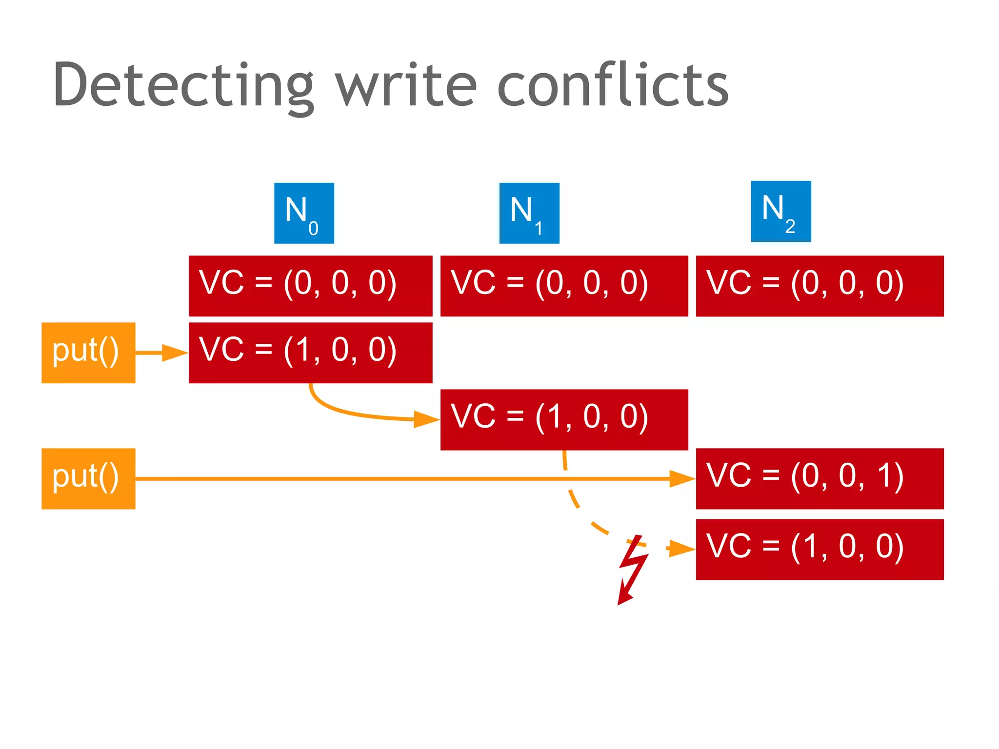The speaker says...
Availability means that a client always gets a reply whether
his request has succeeded or failed.
If, for example, the node the client is talking to is crashing in
the very moment the client has delivered an update to the
node but before the message has reached the others in the
group how does the client know whether it succeeded or
not? The crashed node cannot sent a reply to the client.
Thus, the client could assume the update failed. Did it? A
similar situation arises if a node is unresponsive: crashed or
snooring?

 
