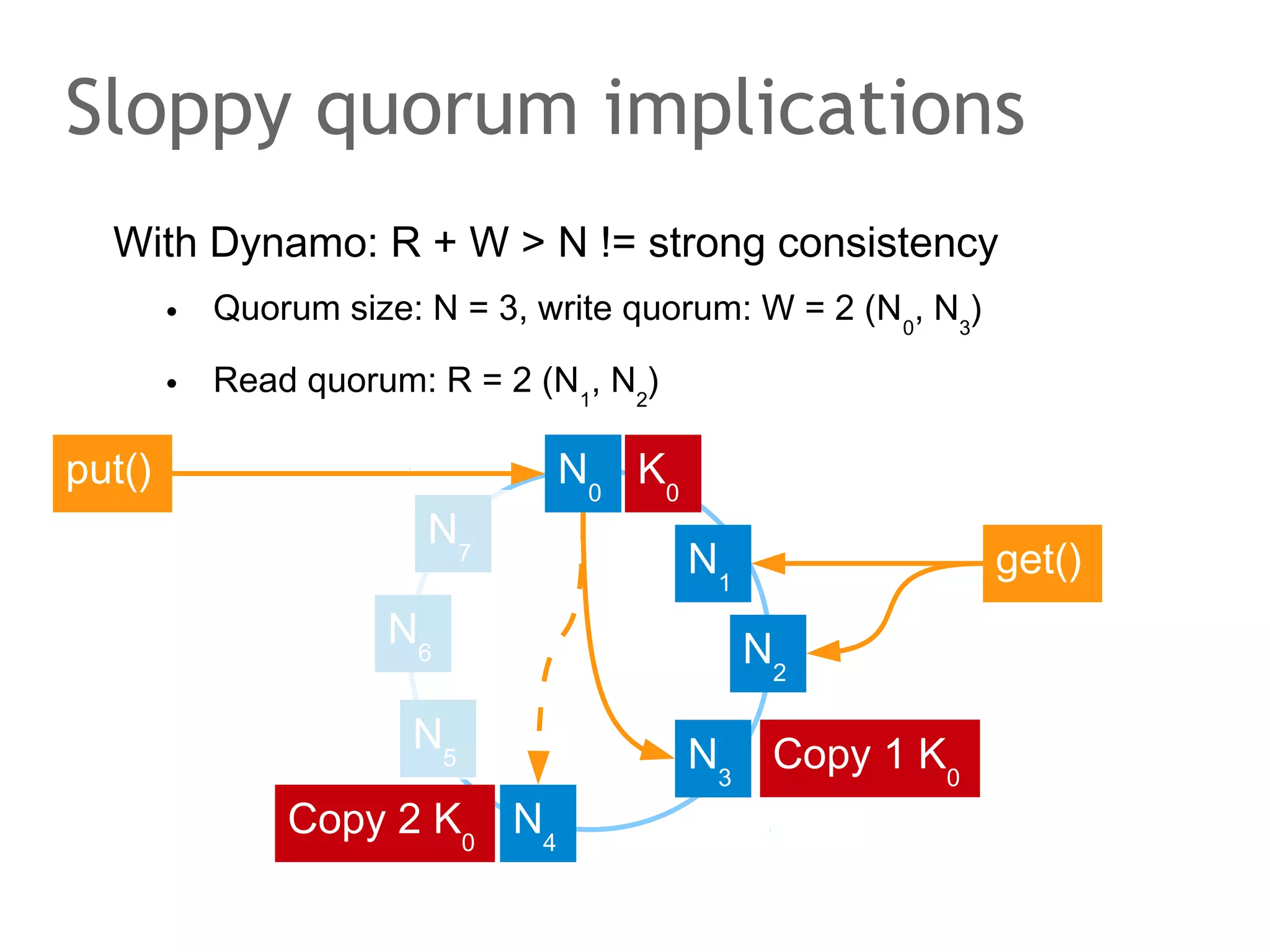 Partition Tolerance in CAP
Service survives arbitrary message loss or failure of parts
•

Means: network failures/cutting off replicas does not block us

Node 1
Client 1

Client 1

A=1

B=2

Node 3

Node 2

A=1
A=1

 