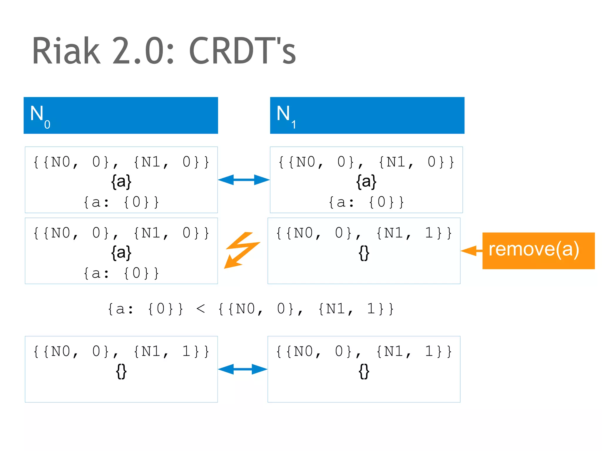 The speaker says...
Two years after Brewer's conjecture the CAP theorem
followed.
The slide might be self-explaining. In the presence of a
network partition, we cannot guarantee that one client can
observe another clients update from a different partition. The
best we can do is buffer updates and resend them after the
partitioning is over. Then, under further conditions we touch
later, we may be able to consolidate the data eventually.

 