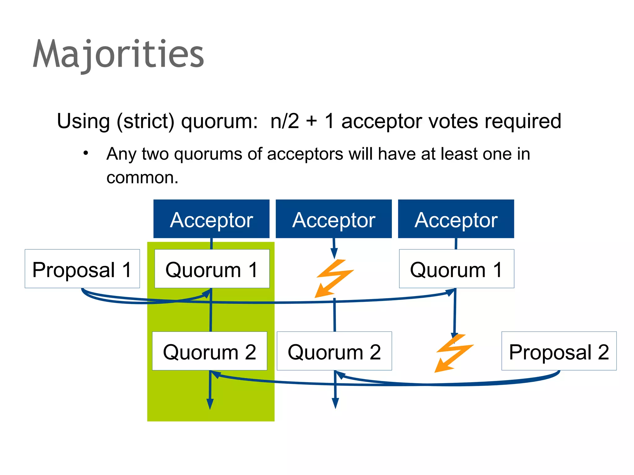 The speaker says...
Note that there is no central place where we could simply
look up the node that holds a key. The system is
decentralized and dynamic.
Every node knows its predecessor and successor. If a node
searches for a key that it does not hold itself, it could forward
the request to the appropriate neighbour. This logic could be
applied until the key has been found. If so, a key is found on
average after n/2 hops if there are n machines.

 