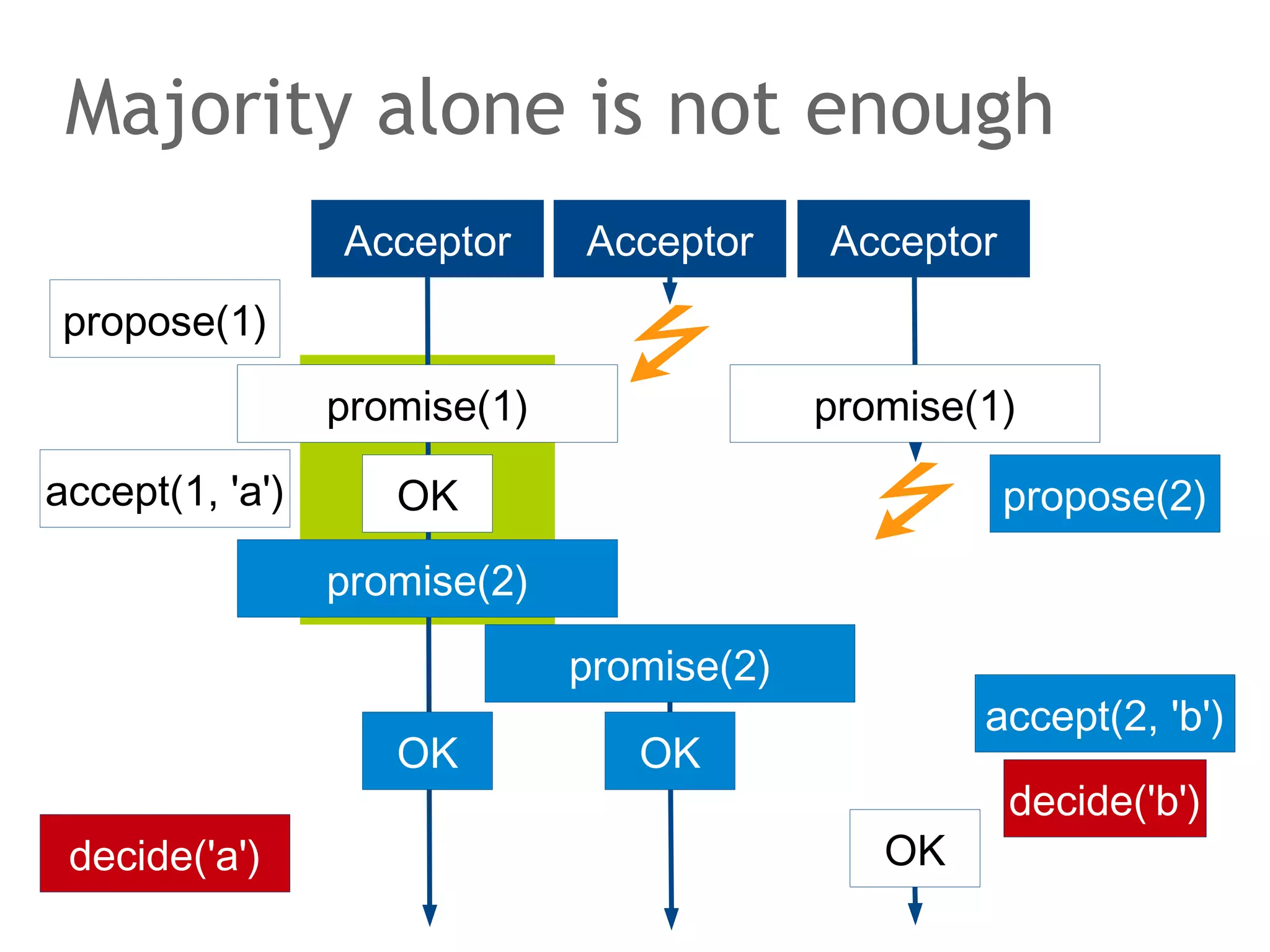 Search using finger table
Lookup table at each node
•

In a 2m key space the lookup table has m entries

•

Sort of binary search - O(log n)

N0

N7

N1

N6

N7
N2

N5
N4

N3

N0

N1

N6

N2

N5
N4

N3

 