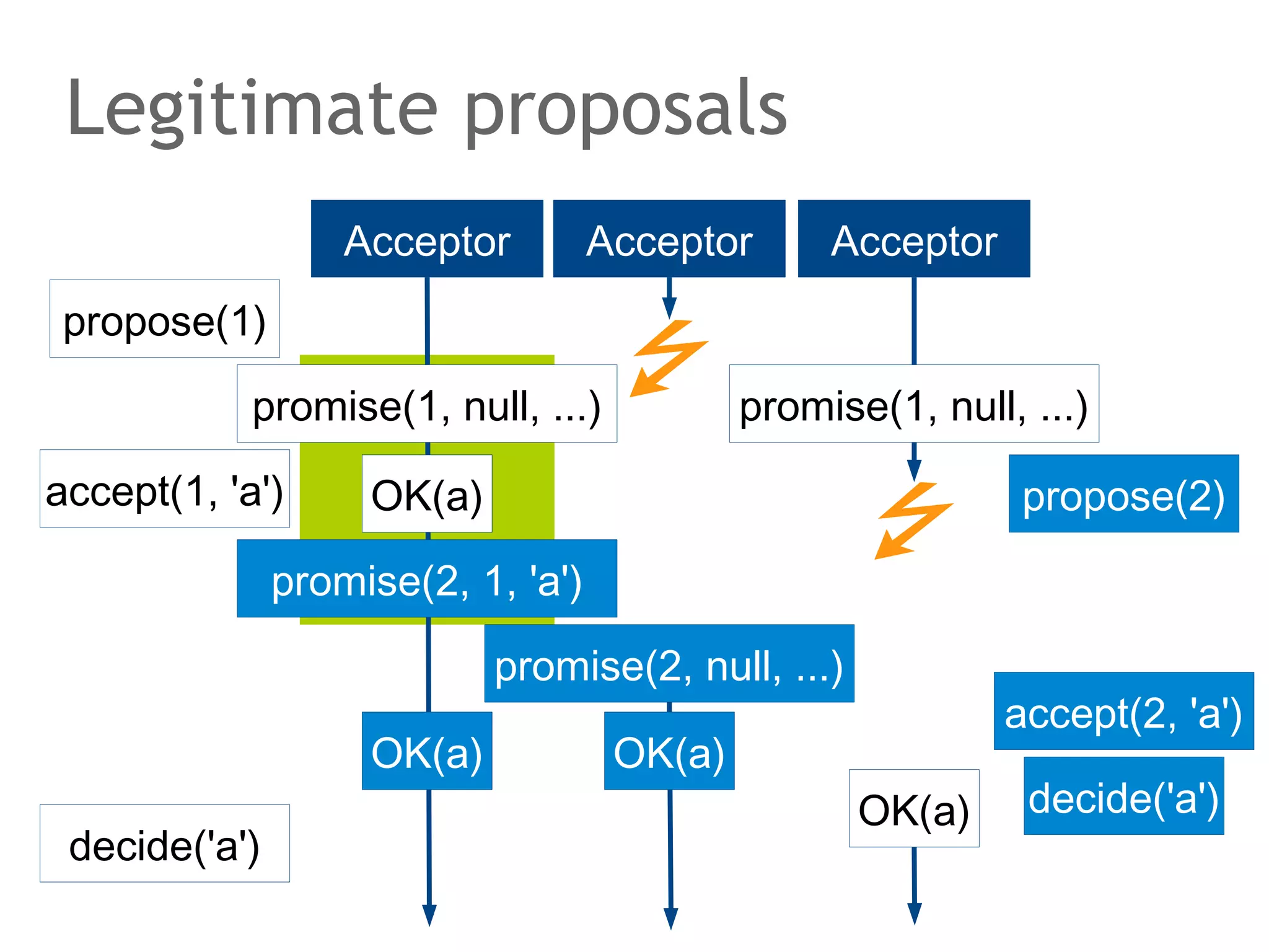 The speaker says...
A small lookup table can be used to speed up search. In a
2m key space every node keeps a table of m finger pointer.
From the original paper: The i-th entry in the table at
node n contains the identity of the first node, s,
that succeeds n by at least 2 i-1 on the identifier
circle, i.e., s = successor(n + 2 i -1 ), where 1 <= i <=
m (and all arithmetic is modulo 2 m ).
In other words: a node can forward a request to another
node in such a way that with every hop the number of
remaining nodes that may hold the searched key is halved,
very much like in a binary search. To further improve
performance nodes will use caches to remember the nodes
for certain keys.

 