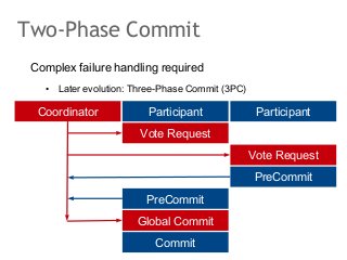 Two-Phase Commit
Complex failure handling required
•

Later evolution: Three-Phase Commit (3PC)

Coordinator

Participant
...