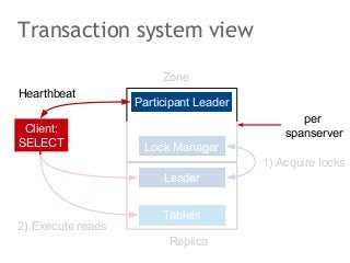 Transaction system view
Zone
Hearthbeat
Client:
SELECT

Participant Leader
Lock Manager

per
spanserver
1) Acquire locks

...