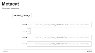 20170612
Metacat
Federated Metastore
s3://…/dw/fact_table_f/utc_date=20170101/batchid=1483229855
…
s3://…/dw/fact_table_f/utc_date=20170611/batchid=1497226702
s3://…/dw/fact_table_f/utc_date=20170612/batchid=1497312541
dw.fact_table_f
 