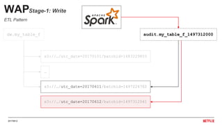 20170612
s3://…/utc_date=20170101/batchid=1483229855
…
s3://…/utc_date=20170611/batchid=1497226702
s3://…/utc_date=20170612/batchid=1497312541
WAPStage-1: Write
audit.my_table_f_1497312000dw.my_table_f
ETL Pattern
 