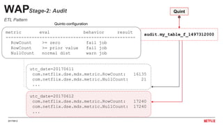 20170612
…
WAPStage-2: Audit
audit.my_table_f_1497312000dw.my_table_f
Quint
o
metric eval behavior result
--------------------------------------------------
RowCount >= zero fail job
RowCount >= prior value fail job
NullCount normal dist warn job
Quinto configuration
utc_date=20170612
com.netflix.dse.mds.metric.RowCount: 17240
com.netflix.dse.mds.metric.NullCount: 17240
...
utc_date=20170611
com.netflix.dse.mds.metric.RowCount: 16135
com.netflix.dse.mds.metric.NullCount: 21
...
ETL Pattern
 
