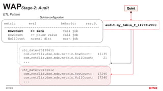 20170612
…
WAPStage-2: Audit
audit.my_table_f_1497312000dw.my_table_f
Quint
o
metric eval behavior result
--------------------------------------------------
RowCount >= zero fail job
RowCount >= prior value fail job
NullCount normal dist warn job
utc_date=20170612
com.netflix.dse.mds.metric.RowCount: 17240
com.netflix.dse.mds.metric.NullCount: 17240
...
utc_date=20170611
com.netflix.dse.mds.metric.RowCount: 16135
com.netflix.dse.mds.metric.NullCount: 21
...
Quinto configuration
ETL Pattern
 