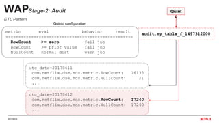20170612
…
WAPStage-2: Audit
audit.my_table_f_1497312000dw.my_table_f
Quint
o
metric eval behavior result
--------------------------------------------------
RowCount >= zero fail job
RowCount >= prior value fail job
NullCount normal dist warn job
utc_date=20170612
com.netflix.dse.mds.metric.RowCount: 17240
com.netflix.dse.mds.metric.NullCount: 17240
...
utc_date=20170611
com.netflix.dse.mds.metric.RowCount: 16135
com.netflix.dse.mds.metric.NullCount: 21
...
Quinto configuration
ETL Pattern
 