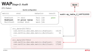 20170612
…
WAPStage-2: Audit
audit.my_table_f_1497312000dw.my_table_fmetric eval behavior result
--------------------------------------------------
RowCount >= zero fail job pass
RowCount >= prior value fail job
NullCount normal dist warn job
Quint
o
utc_date=20170612
com.netflix.dse.mds.metric.RowCount: 17240
com.netflix.dse.mds.metric.NullCount: 17240
...
utc_date=20170611
com.netflix.dse.mds.metric.RowCount: 16135
com.netflix.dse.mds.metric.NullCount: 21
...
Quinto configuration
ETL Pattern
 