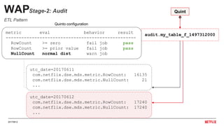20170612
…
WAPStage-2: Audit
audit.my_table_f_1497312000dw.my_table_fmetric eval behavior result
--------------------------------------------------
RowCount >= zero fail job pass
RowCount >= prior value fail job pass
NullCount normal dist warn job
Quint
o
utc_date=20170612
com.netflix.dse.mds.metric.RowCount: 17240
com.netflix.dse.mds.metric.NullCount: 17240
...
utc_date=20170611
com.netflix.dse.mds.metric.RowCount: 16135
com.netflix.dse.mds.metric.NullCount: 21
...
Quinto configuration
ETL Pattern
 