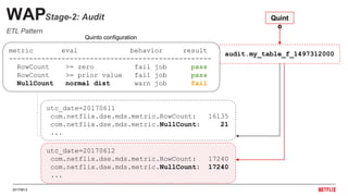 20170612
…
WAPStage-2: Audit
audit.my_table_f_1497312000dw.my_table_fmetric eval behavior result
--------------------------------------------------
RowCount >= zero fail job pass
RowCount >= prior value fail job pass
NullCount normal dist warn job fail
Quint
o
utc_date=20170612
com.netflix.dse.mds.metric.RowCount: 17240
com.netflix.dse.mds.metric.NullCount: 17240
...
utc_date=20170611
com.netflix.dse.mds.metric.RowCount: 16135
com.netflix.dse.mds.metric.NullCount: 21
...
Quinto configuration
ETL Pattern
 