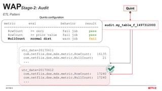 20170612
…
WAPStage-2: Audit
audit.my_table_f_1497312000dw.my_table_fmetric eval behavior result
--------------------------------------------------
RowCount >= zero fail job pass
RowCount >= prior value fail job pass
NullCount normal dist warn job fail
Quint
o
utc_date=20170612
com.netflix.dse.mds.metric.RowCount: 17240
com.netflix.dse.mds.metric.NullCount: 17240
...
utc_date=20170611
com.netflix.dse.mds.metric.RowCount: 16135
com.netflix.dse.mds.metric.NullCount: 21
...
Quinto configuration
ETL Pattern
 