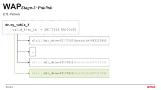 20170612
s3://…/utc_date=20170101/batchid=1483229855
…
s3://…/utc_date=20170611/batchid=1497226702
WAPStage-3: Publish
s3://…/utc_date=20170612/batchid=1497312541
dw.my_table_f
valid_thru_ts = 20170613 00:00:00
ETL Pattern
 
