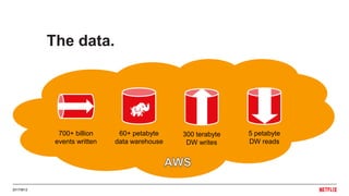 300 terabyte
DW writes
5 petabyte
DW reads
The data.
20170612
60+ petabyte
data warehouse
700+ billion
events written
 