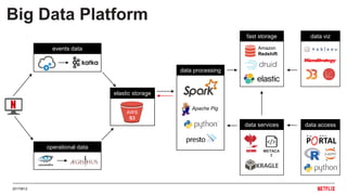20170612
data access
AWS
S3
Amazon
Redshift
data processing
fast storage data viz
METACA
T
data services
events data
operational data
elastic storage
Apache Pig
Big Data Platform
 