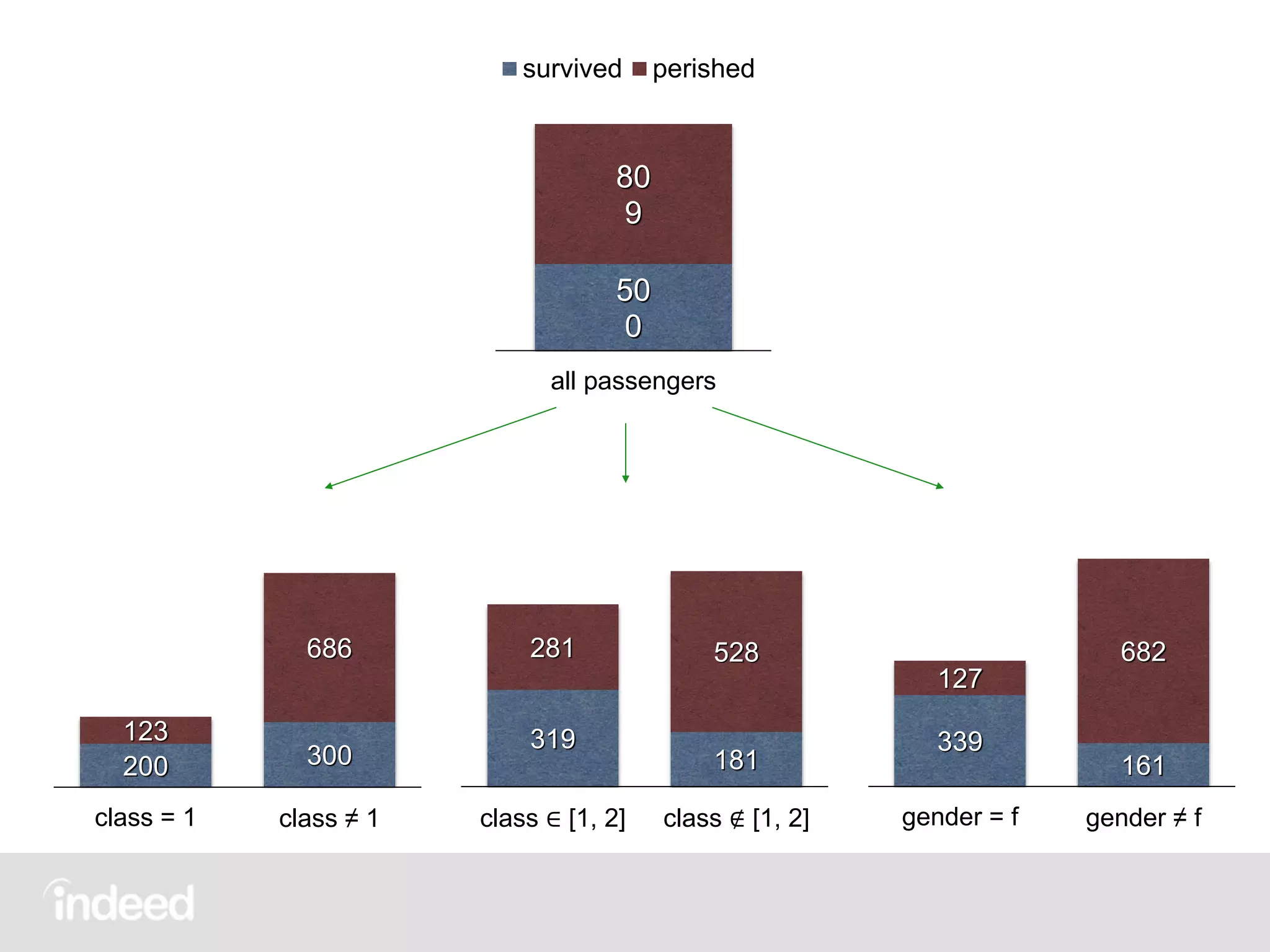 50
0
80
9
all passengers
survived perished
319
181
281 528
class ∈ [1, 2] class ∉ [1, 2]
339
161
127
682
gender = f gender ≠ f
200 300
123
686
class = 1 class ≠ 1
 
