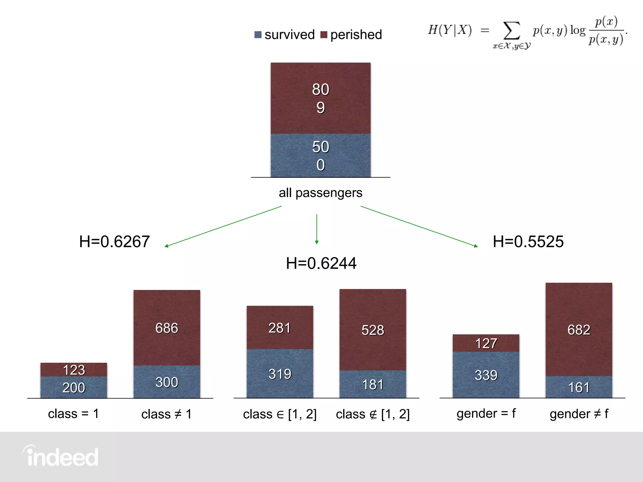 H=0.6267
H=0.6244
H=0.5525
50
0
80
9
all passengers
survived perished
319
181
281 528
class ∈ [1, 2] class ∉ [1, 2]
339
161
127
682
gender = f gender ≠ f
200 300
123
686
class = 1 class ≠ 1
 