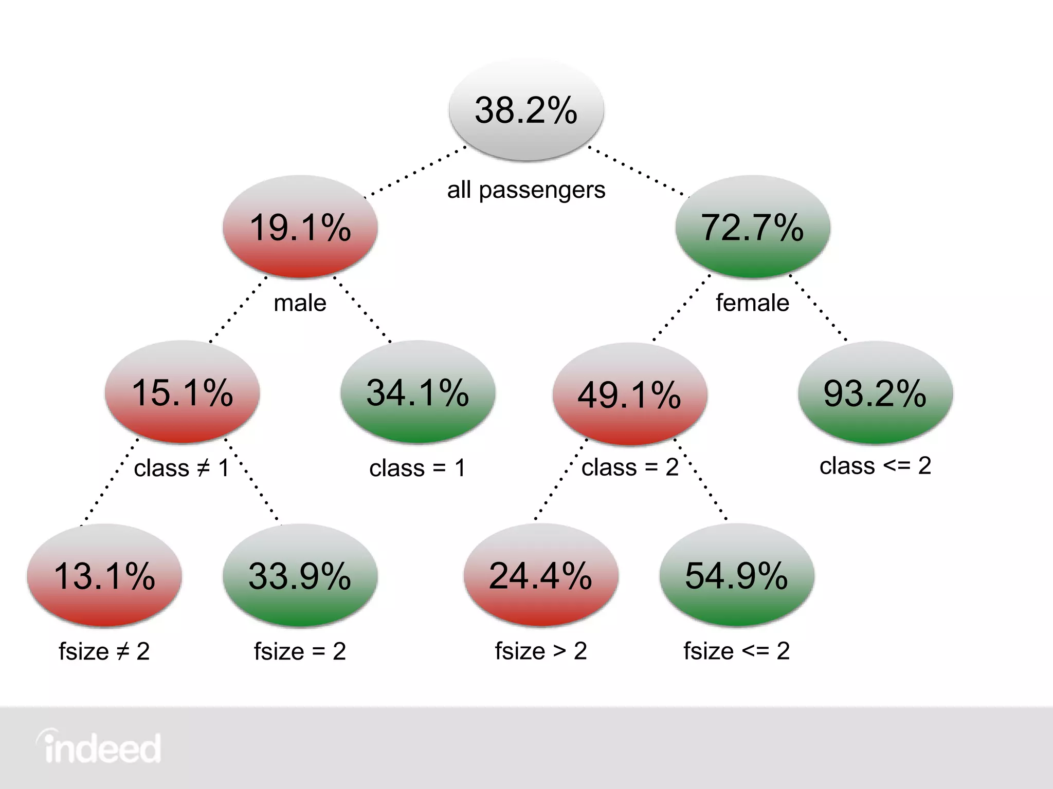 72.7%
female
19.1%
male
38.2%
all passengers
49.1%
class = 2
93.2%
class <= 2
15.1%
class ≠ 1
34.1%
class = 1
13.1%
fsize ≠ 2
33.9%
fsize = 2
24.4%
fsize > 2
54.9%
fsize <= 2
 
