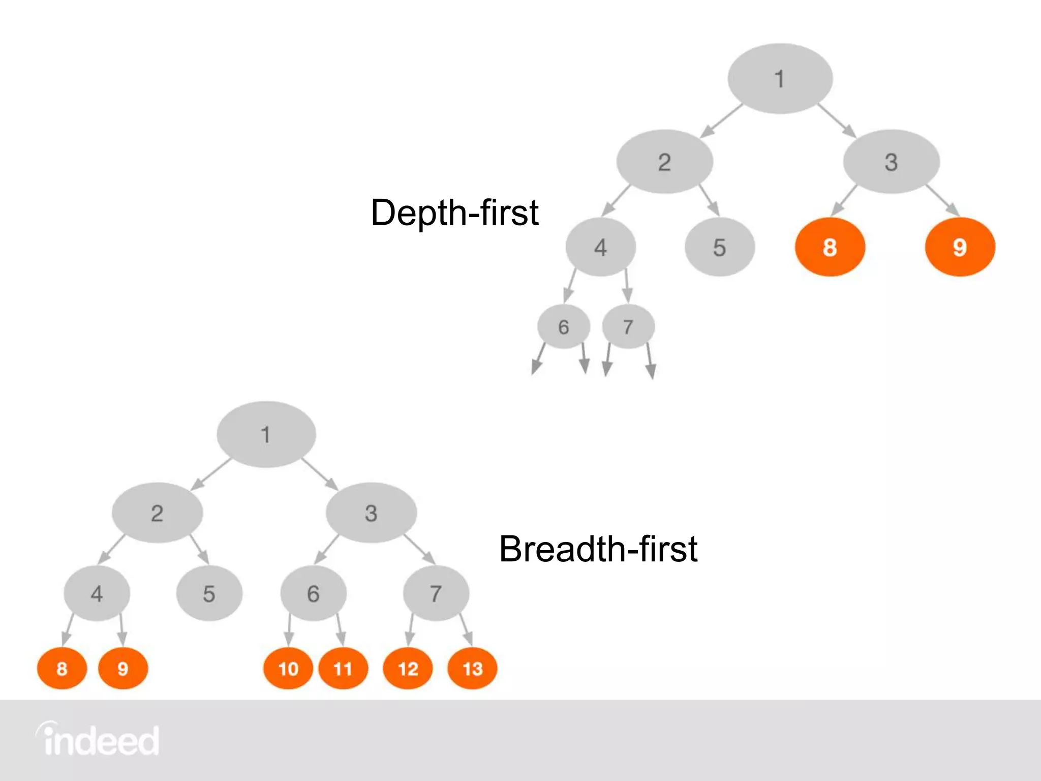 Depth-first
Breadth-first
 