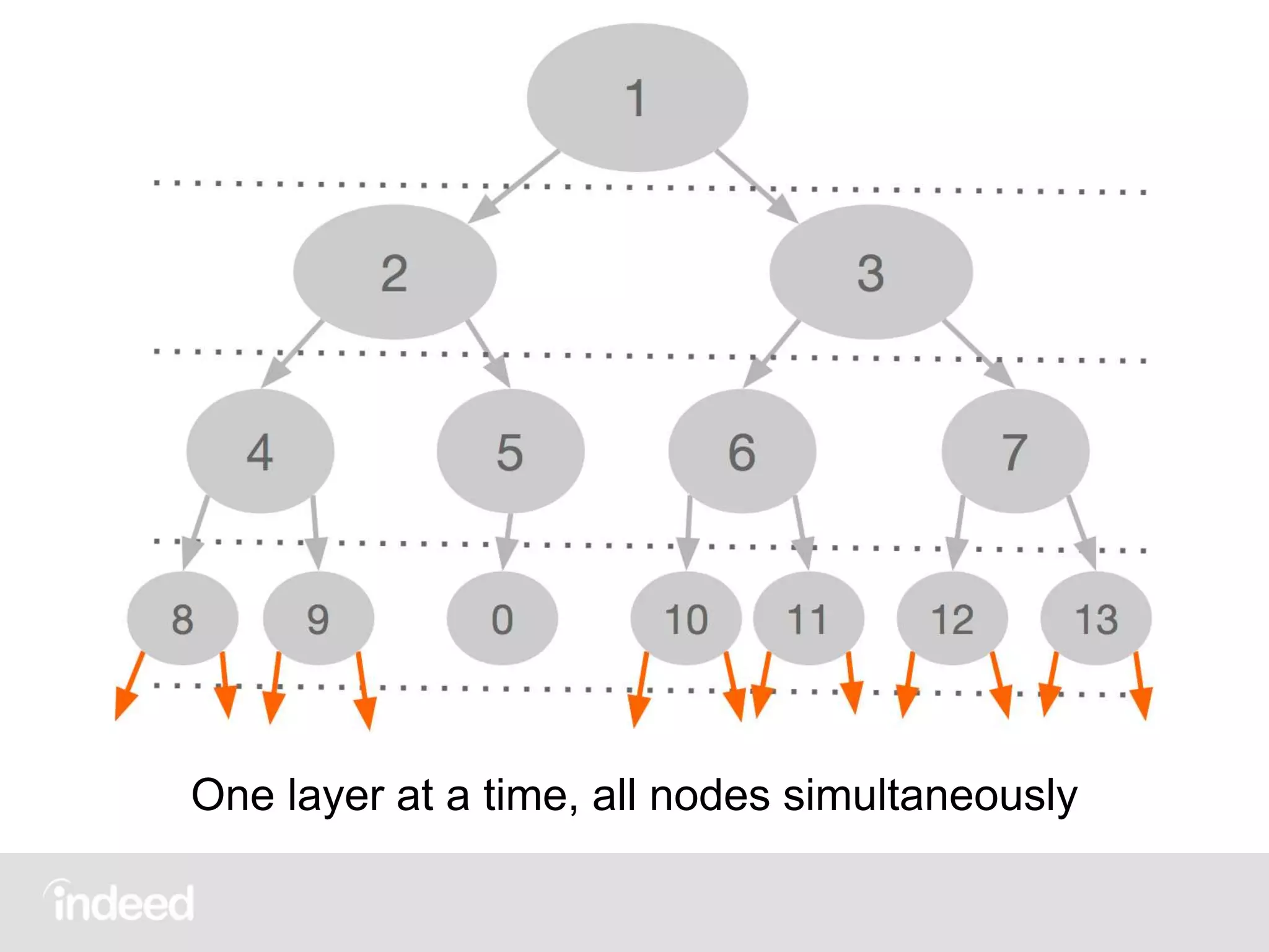 One layer at a time, all nodes simultaneously
 