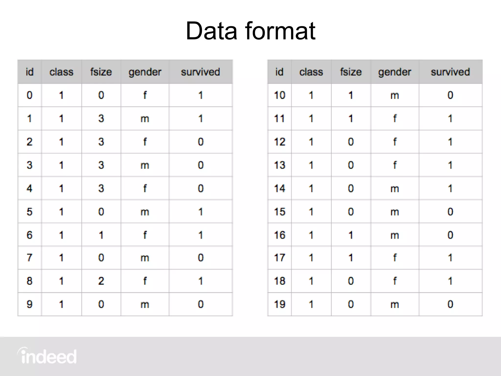 Data format
 