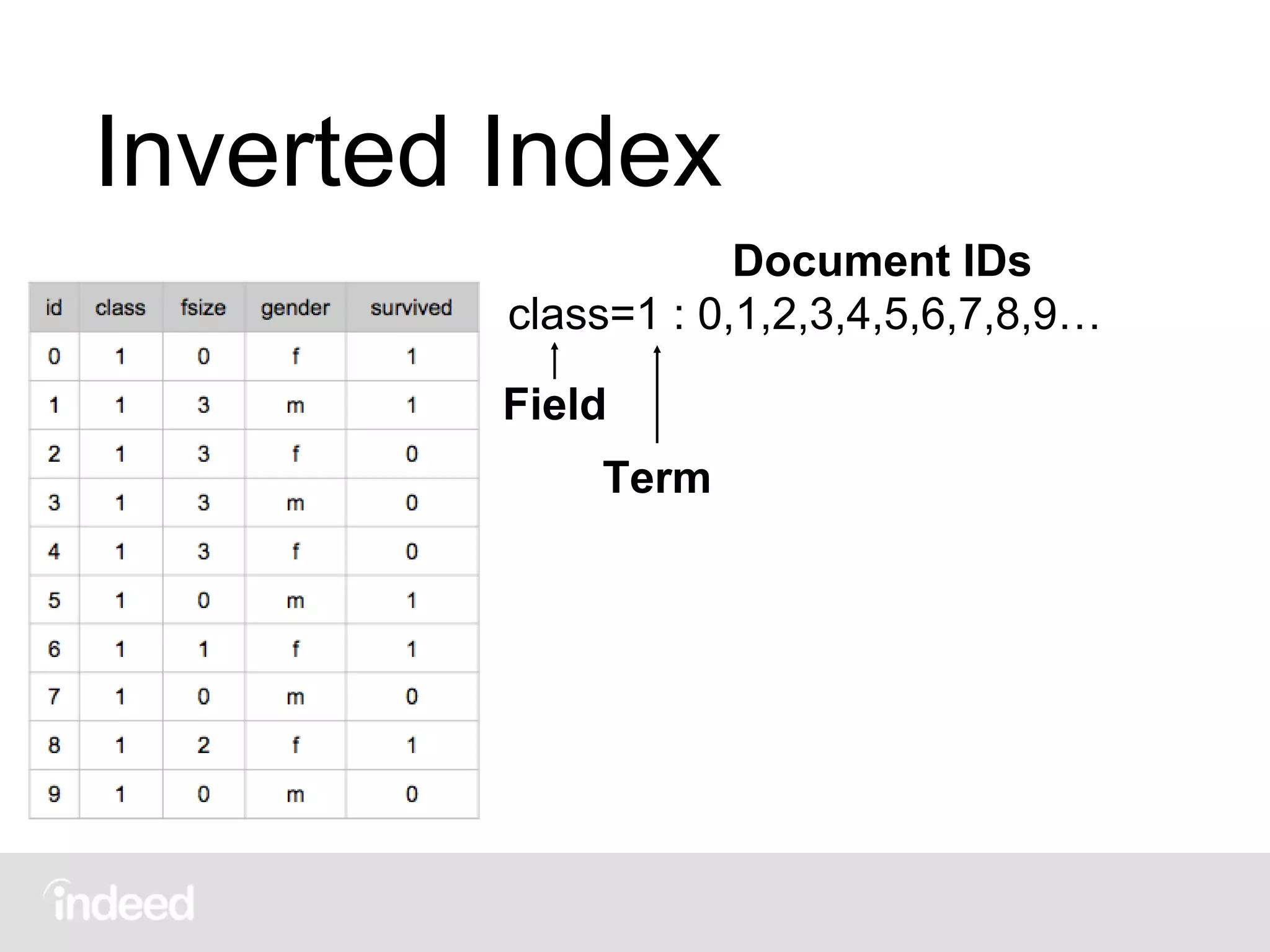 Inverted Index
class=1 : 0,1,2,3,4,5,6,7,8,9…
Field
Term
Document IDs
 