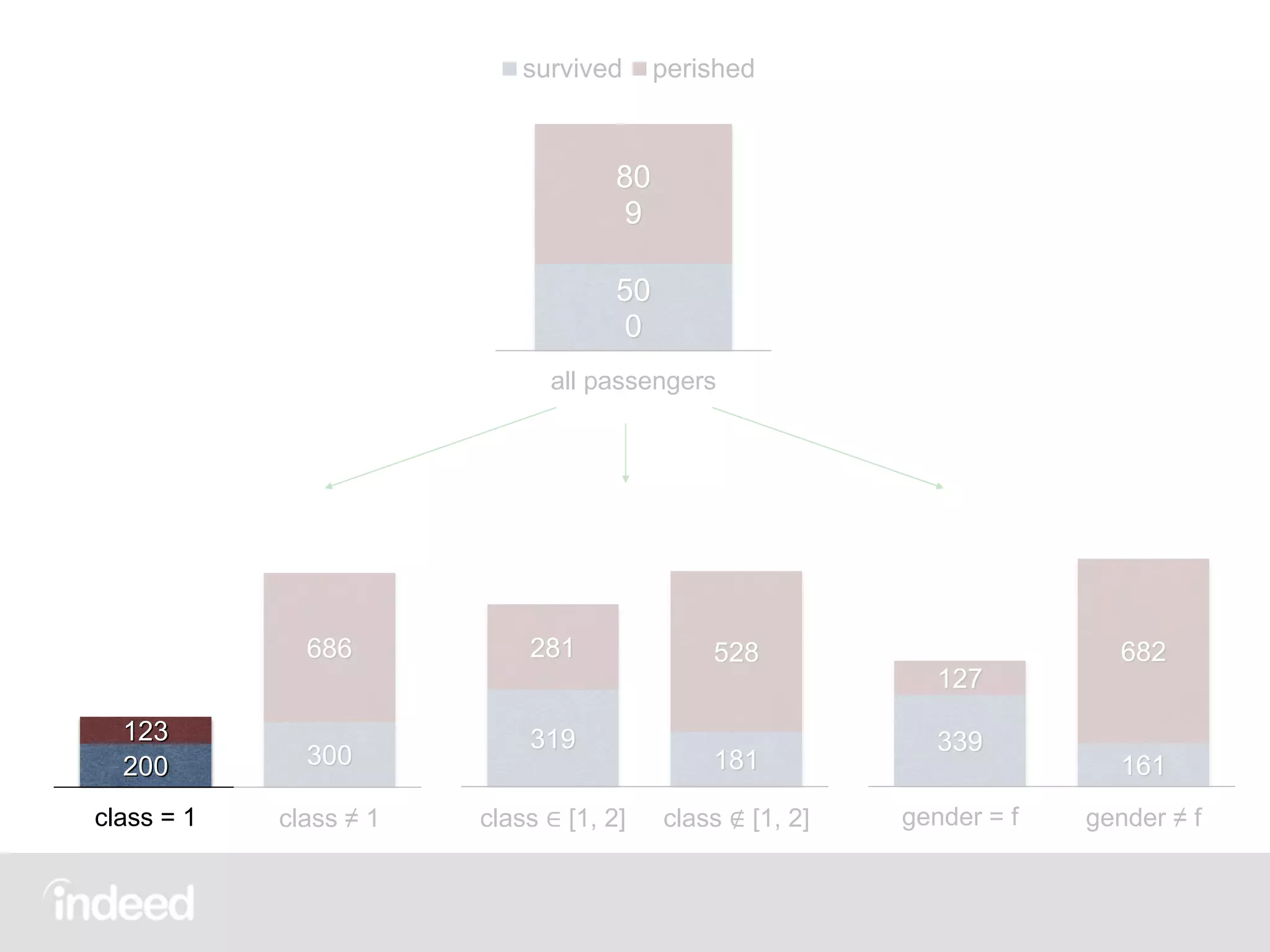 50
0
80
9
all passengers
survived perished
319
181
281 528
class ∈ [1, 2] class ∉ [1, 2]
339
161
127
682
gender = f gender ≠ f
200 300
123
686
class = 1 class ≠ 1
 