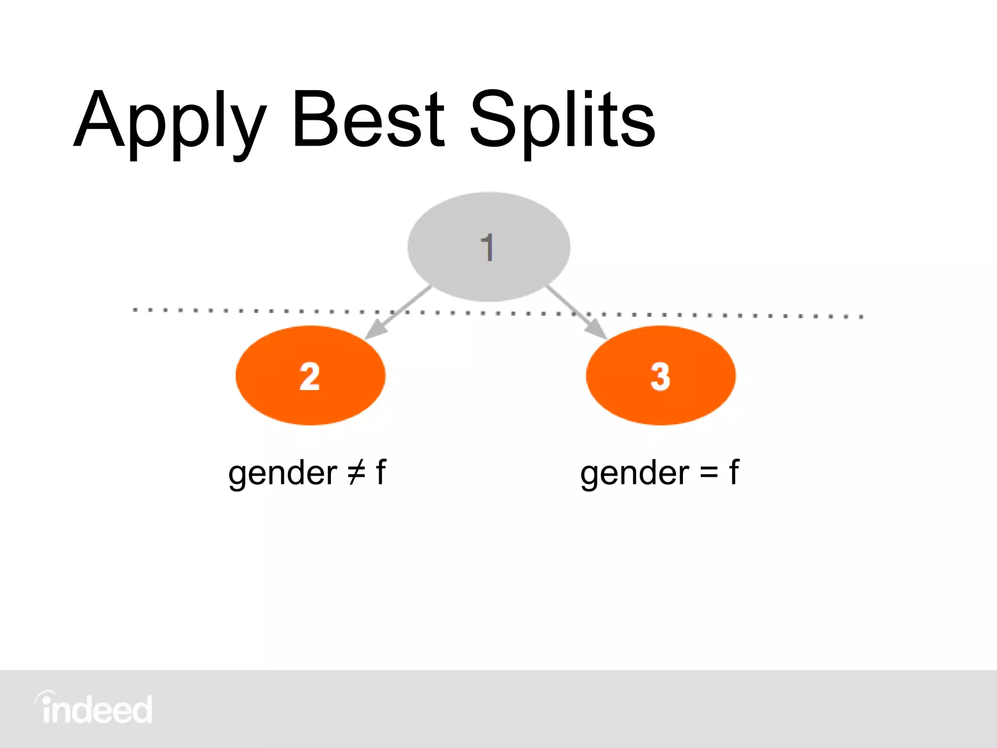 Apply Best Splits
gender ≠ f gender = f
 