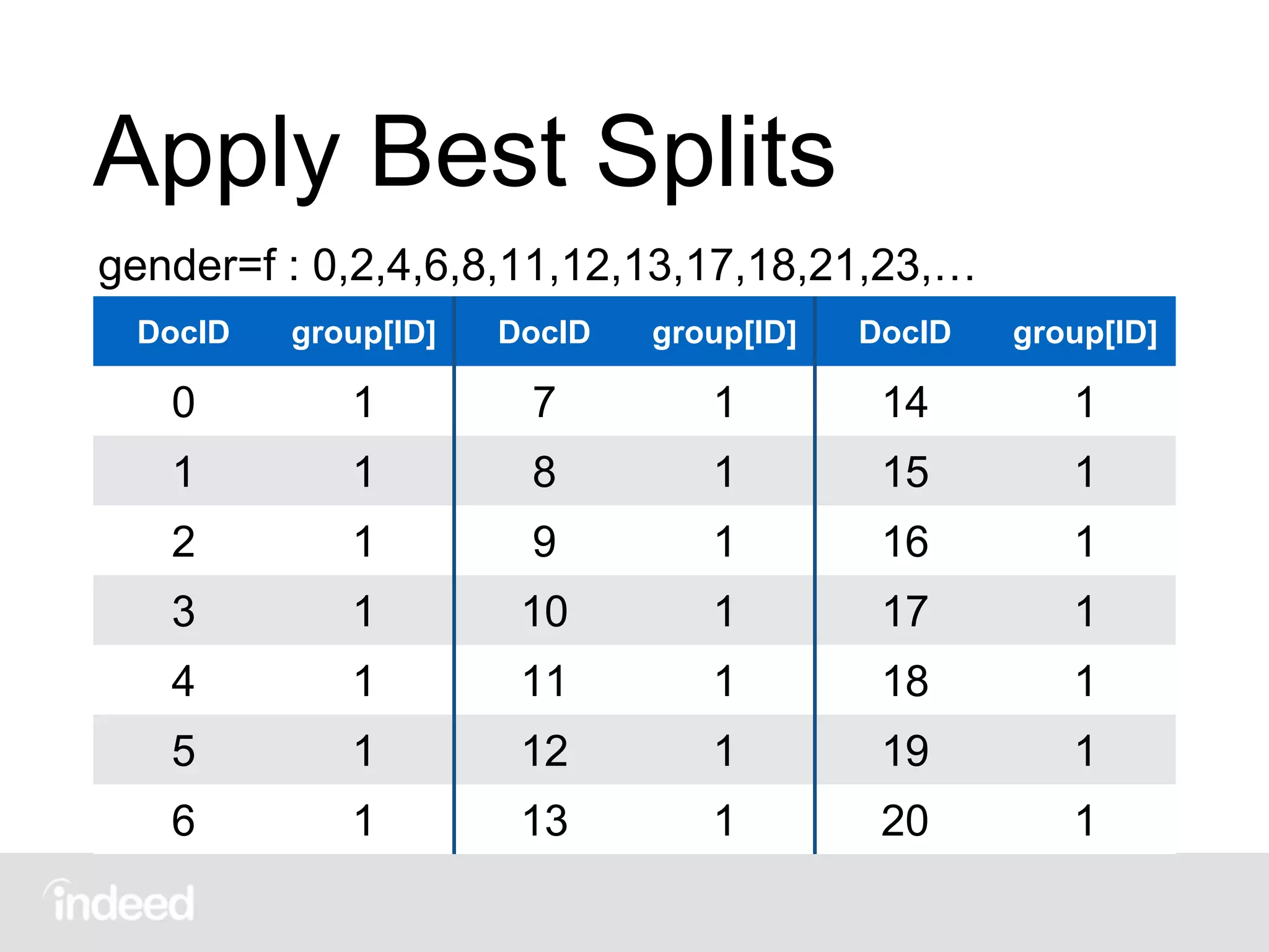 Apply Best Splits
DocID group[ID] DocID group[ID] DocID group[ID]
0 1 7 1 14 1
1 1 8 1 15 1
2 1 9 1 16 1
3 1 10 1 17 1
4 1 11 1 18 1
5 1 12 1 19 1
6 1 13 1 20 1
gender=f : 0,2,4,6,8,11,12,13,17,18,21,23,…
 