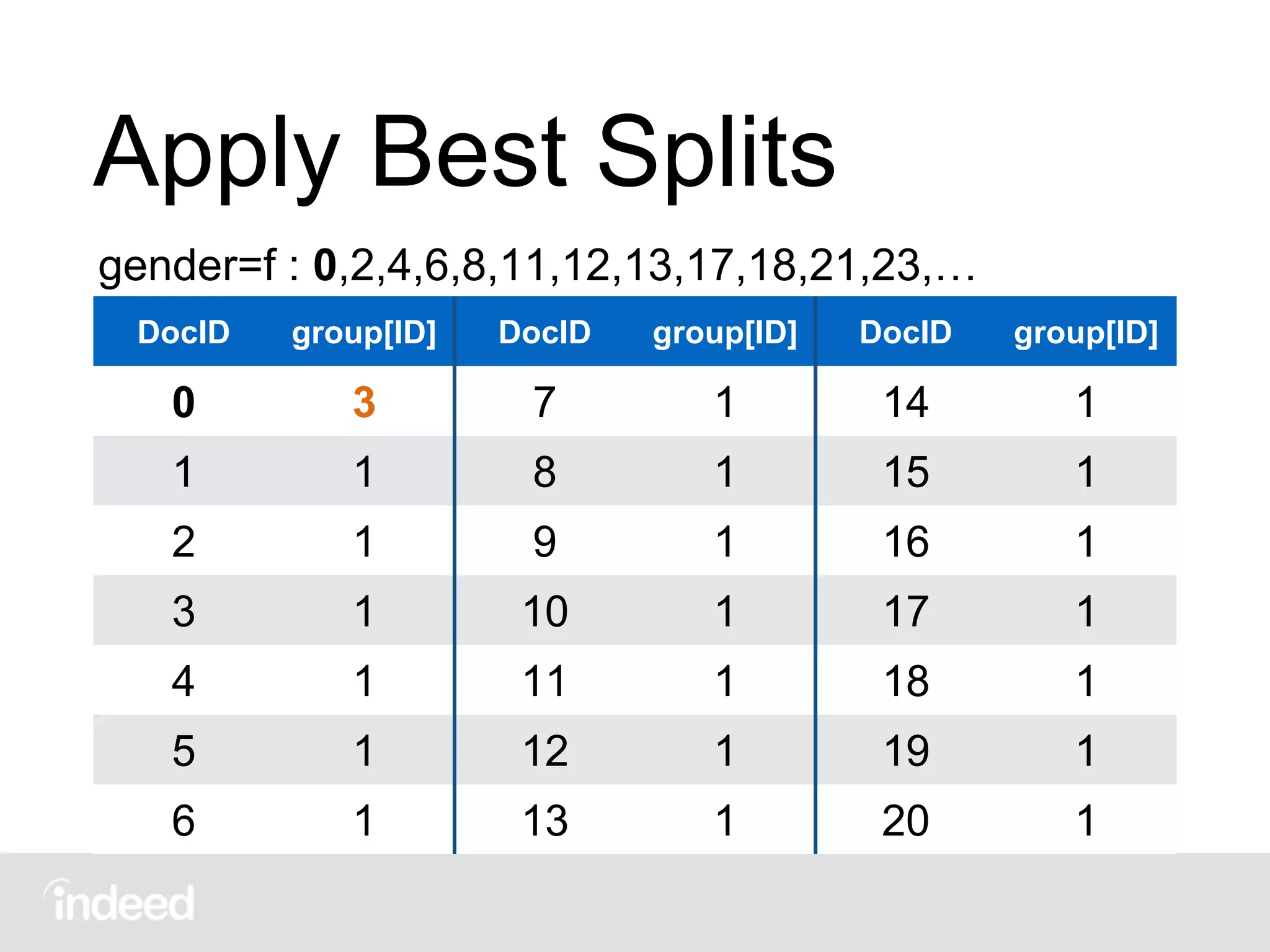 Apply Best Splits
DocID group[ID] DocID group[ID] DocID group[ID]
0 3 7 1 14 1
1 1 8 1 15 1
2 1 9 1 16 1
3 1 10 1 17 1
4 1 11 1 18 1
5 1 12 1 19 1
6 1 13 1 20 1
gender=f : 0,2,4,6,8,11,12,13,17,18,21,23,…
 