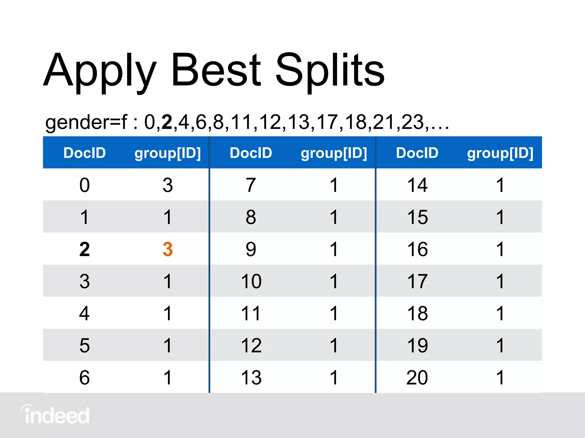 Apply Best Splits
DocID group[ID] DocID group[ID] DocID group[ID]
0 3 7 1 14 1
1 1 8 1 15 1
2 3 9 1 16 1
3 1 10 1 17 1
4 1 11 1 18 1
5 1 12 1 19 1
6 1 13 1 20 1
gender=f : 0,2,4,6,8,11,12,13,17,18,21,23,…
 