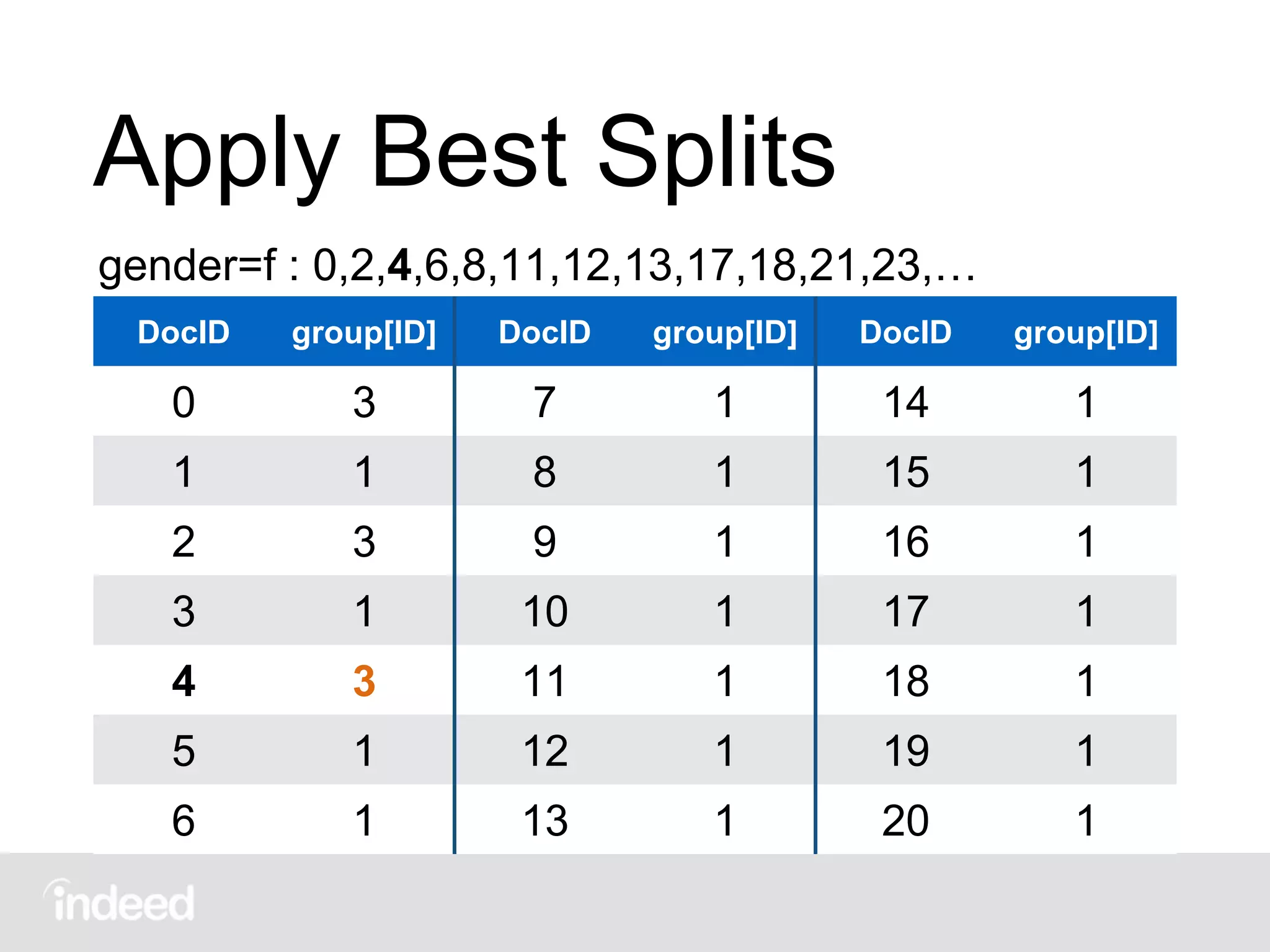 Apply Best Splits
DocID group[ID] DocID group[ID] DocID group[ID]
0 3 7 1 14 1
1 1 8 1 15 1
2 3 9 1 16 1
3 1 10 1 17 1
4 3 11 1 18 1
5 1 12 1 19 1
6 1 13 1 20 1
gender=f : 0,2,4,6,8,11,12,13,17,18,21,23,…
 