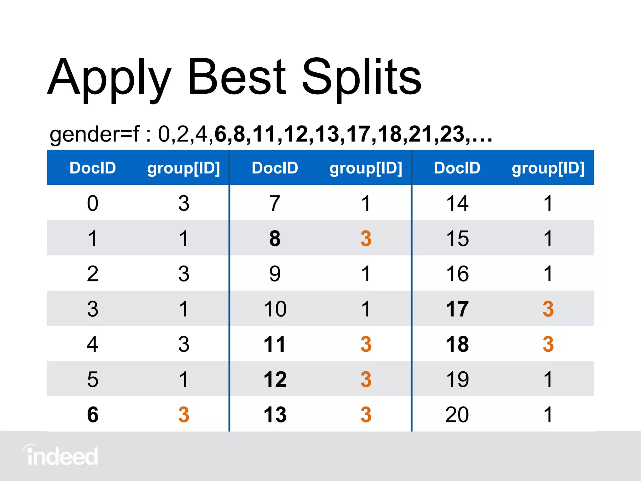 Apply Best Splits
DocID group[ID] DocID group[ID] DocID group[ID]
0 3 7 1 14 1
1 1 8 3 15 1
2 3 9 1 16 1
3 1 10 1 17 3
4 3 11 3 18 3
5 1 12 3 19 1
6 3 13 3 20 1
gender=f : 0,2,4,6,8,11,12,13,17,18,21,23,…
 
