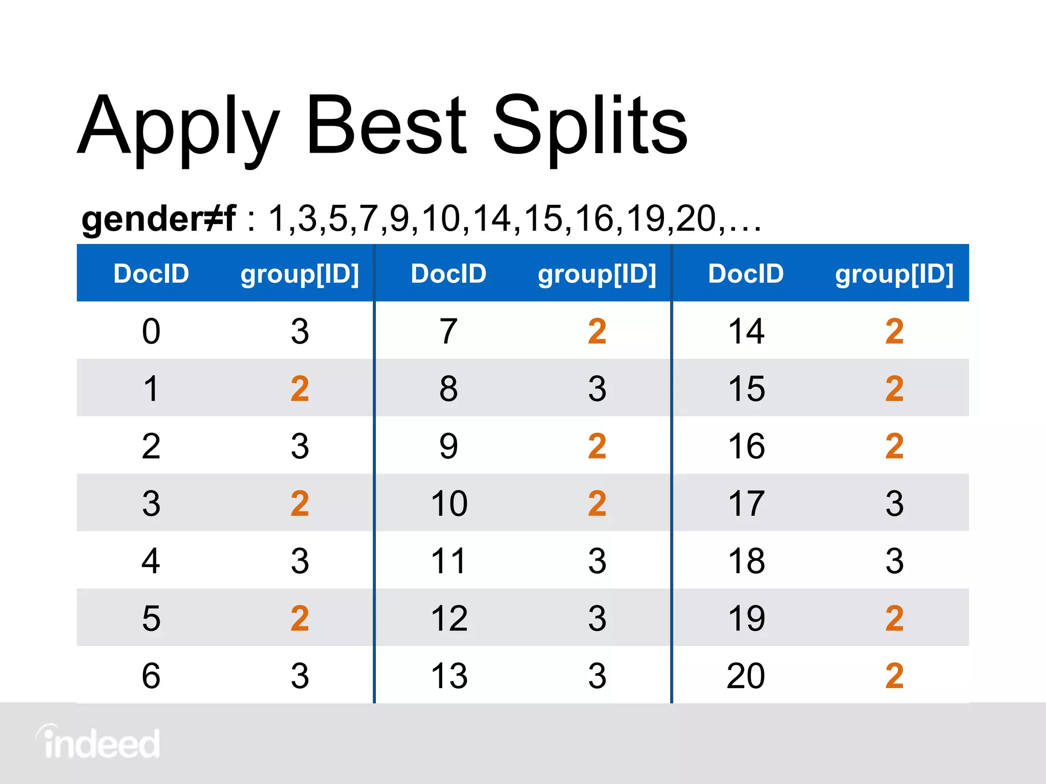 Apply Best Splits
DocID group[ID] DocID group[ID] DocID group[ID]
0 3 7 2 14 2
1 2 8 3 15 2
2 3 9 2 16 2
3 2 10 2 17 3
4 3 11 3 18 3
5 2 12 3 19 2
6 3 13 3 20 2
gender≠f : 1,3,5,7,9,10,14,15,16,19,20,…
 